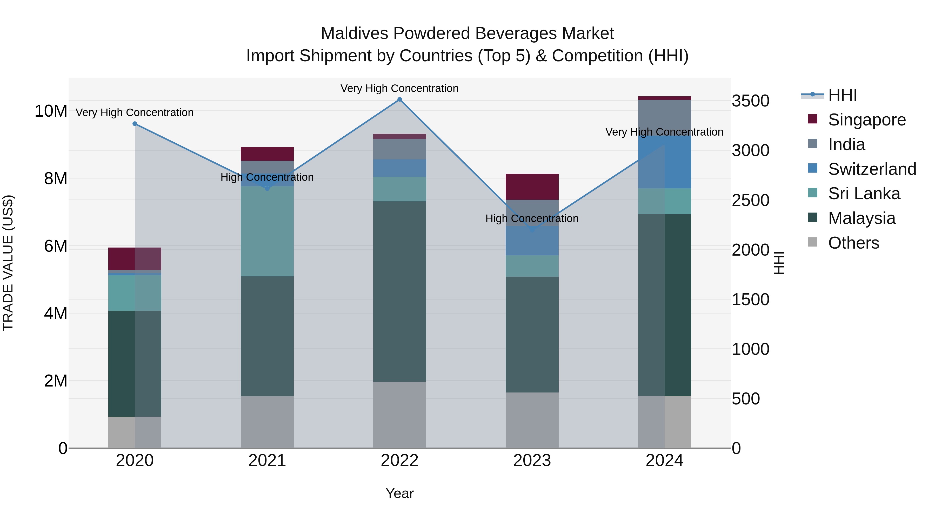 Maldives Powdered Beverages Market Top 5 Importing Countries and Market Competition (HHI) Analysis