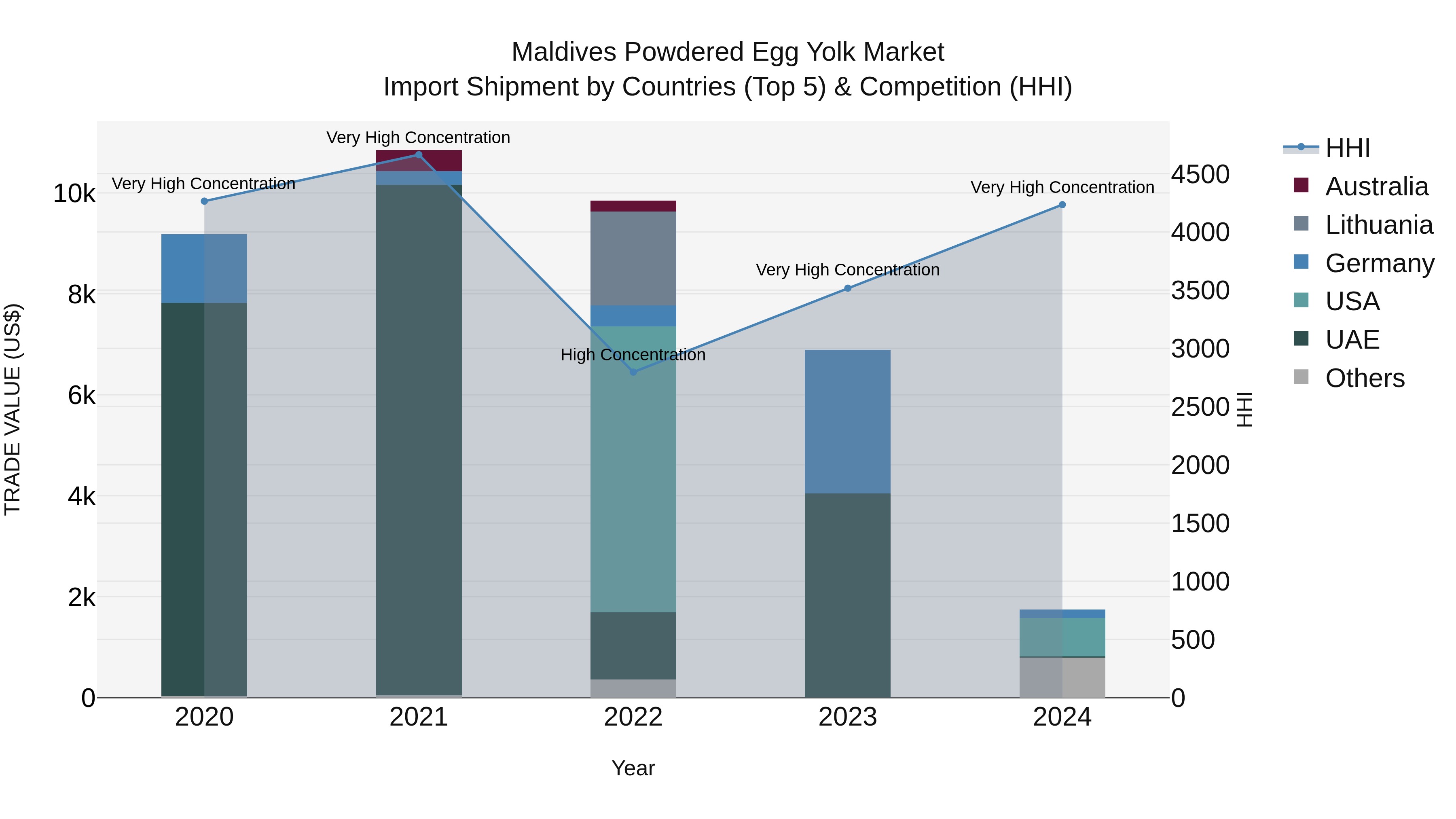 Maldives Powdered Egg Yolk Market Top 5 Importing Countries and Market Competition (HHI) Analysis