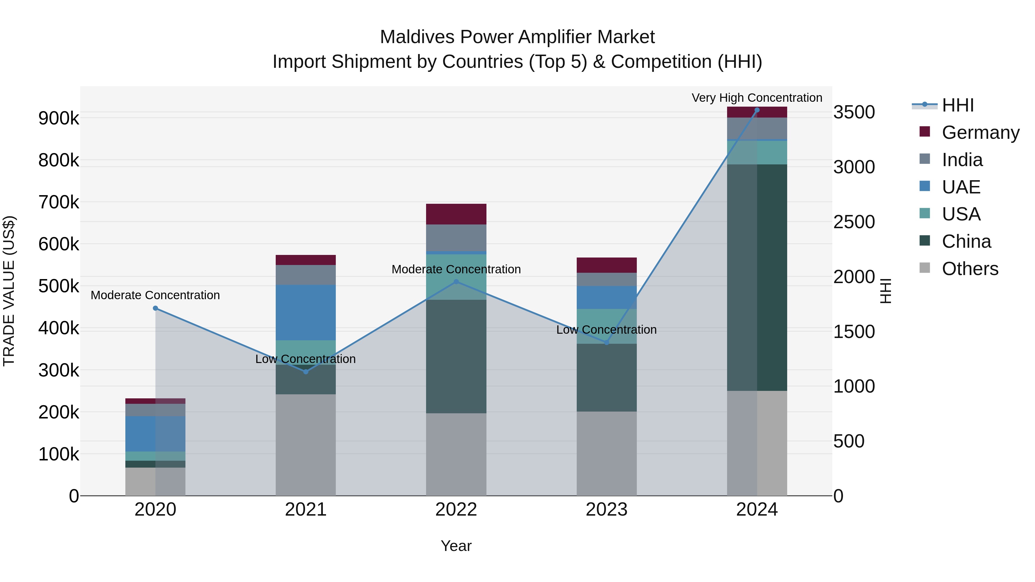 Maldives Power Amplifier Market Top 5 Importing Countries and Market Competition (HHI) Analysis