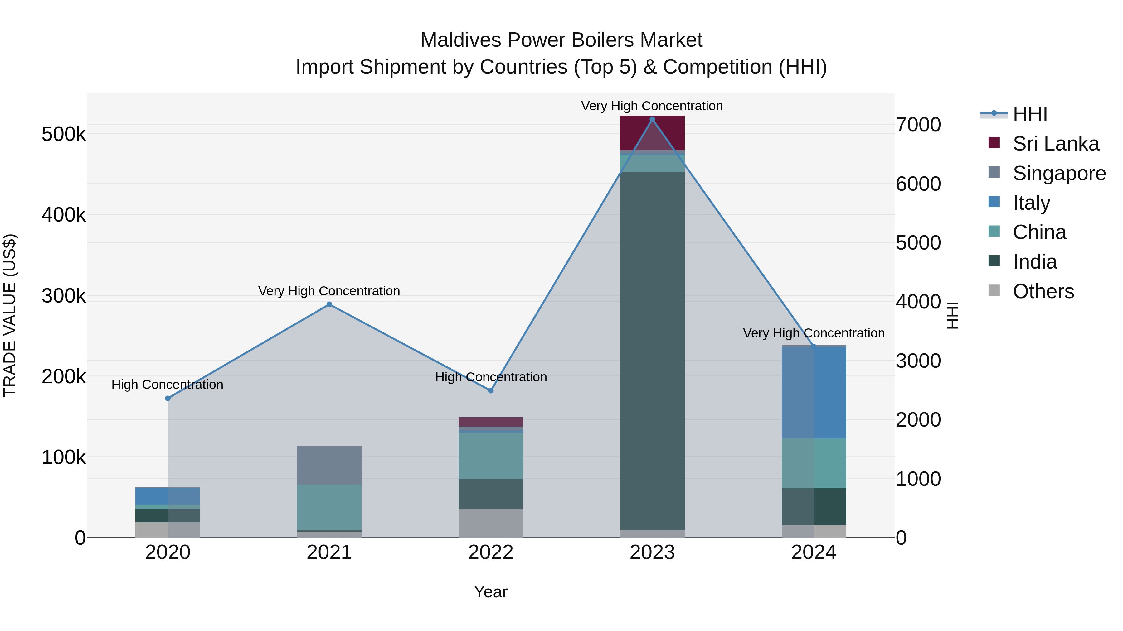 Maldives Power Boilers Market Top 5 Importing Countries and Market Competition (HHI) Analysis