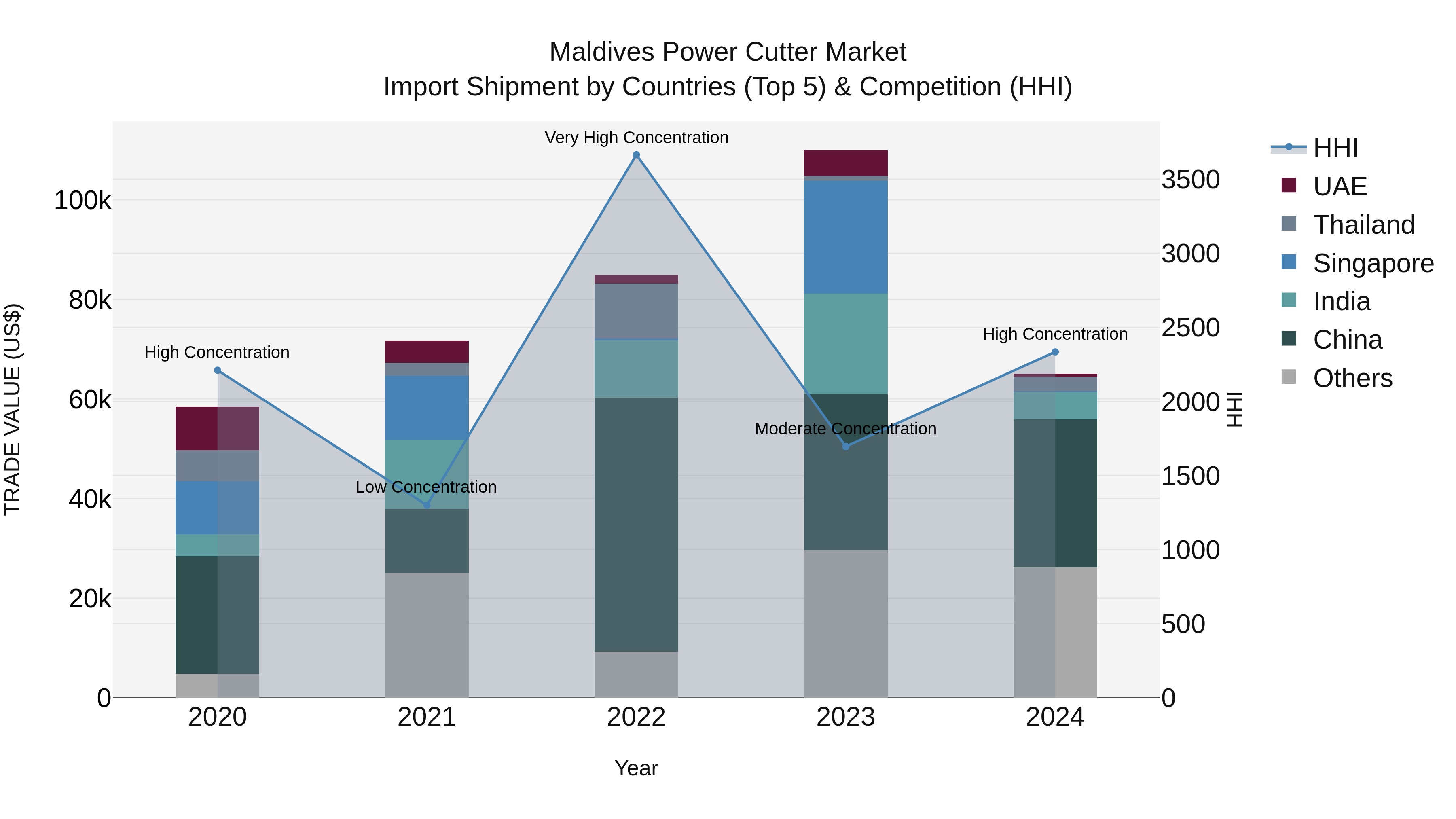 Maldives Power Cutter Market Top 5 Importing Countries and Market Competition (HHI) Analysis