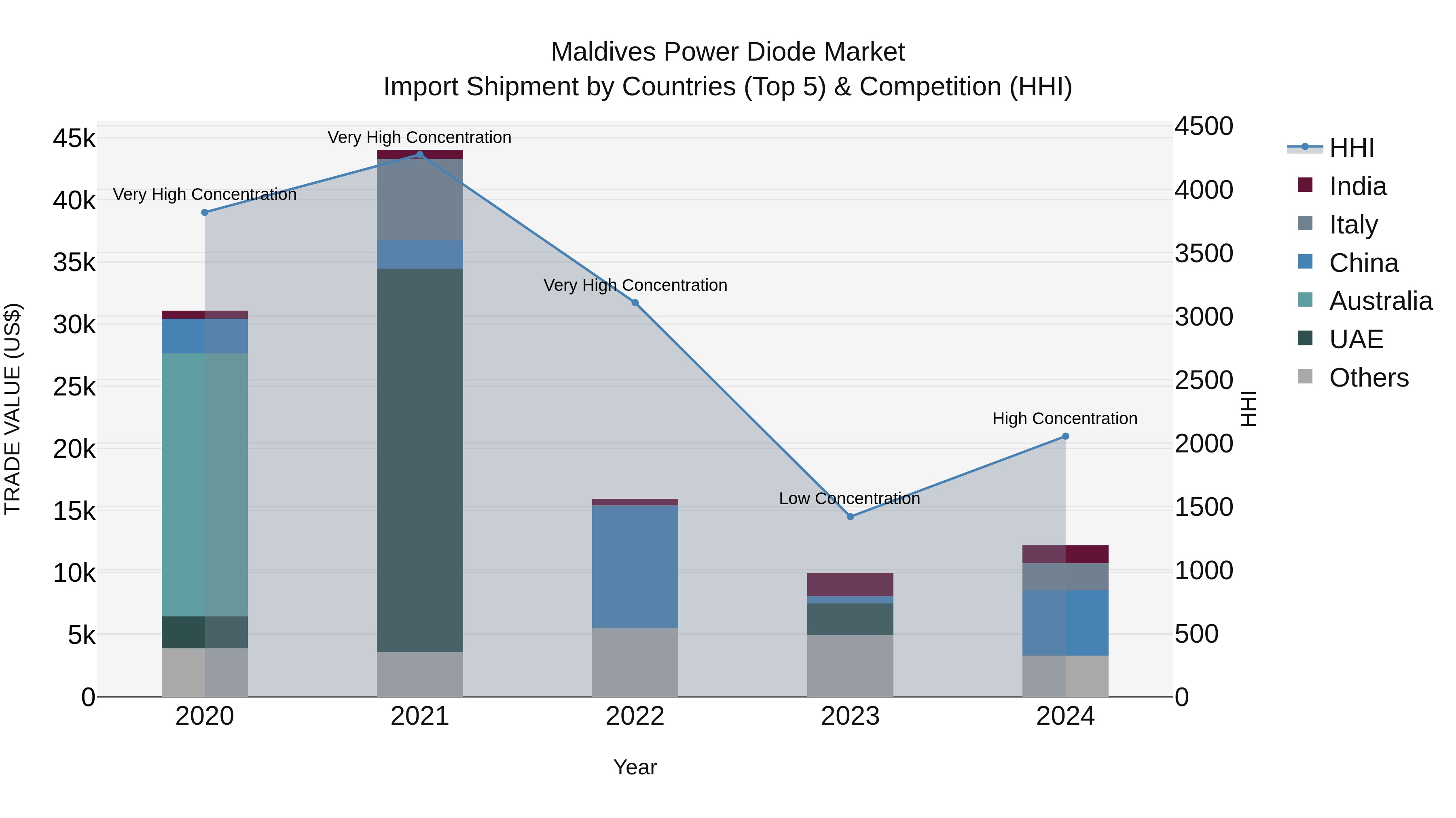 Maldives Power Diode Market Top 5 Importing Countries and Market Competition (HHI) Analysis