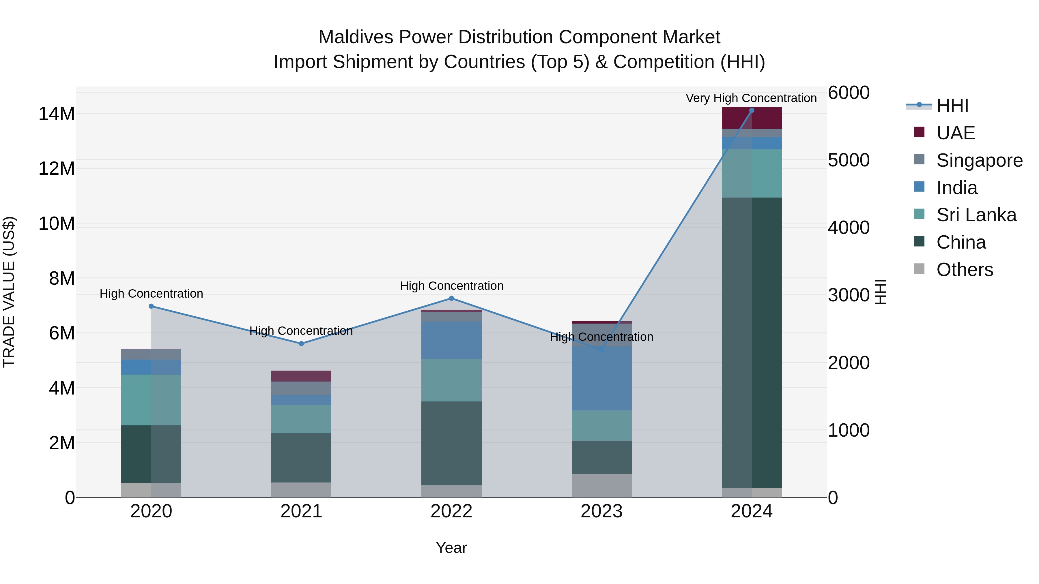 Maldives Power Distribution Component Market Top 5 Importing Countries and Market Competition (HHI) Analysis