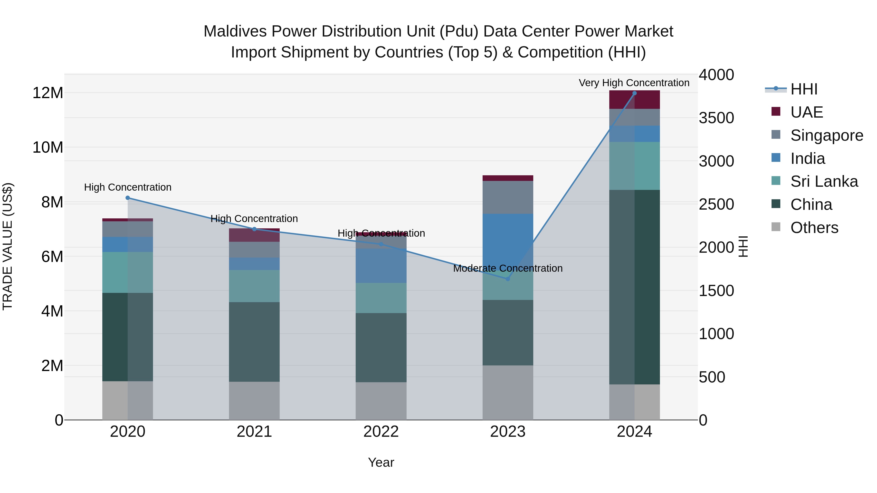 Maldives Power Distribution Unit (Pdu) Data Center Power Market Top 5 Importing Countries and Market Competition (HHI) Analysis