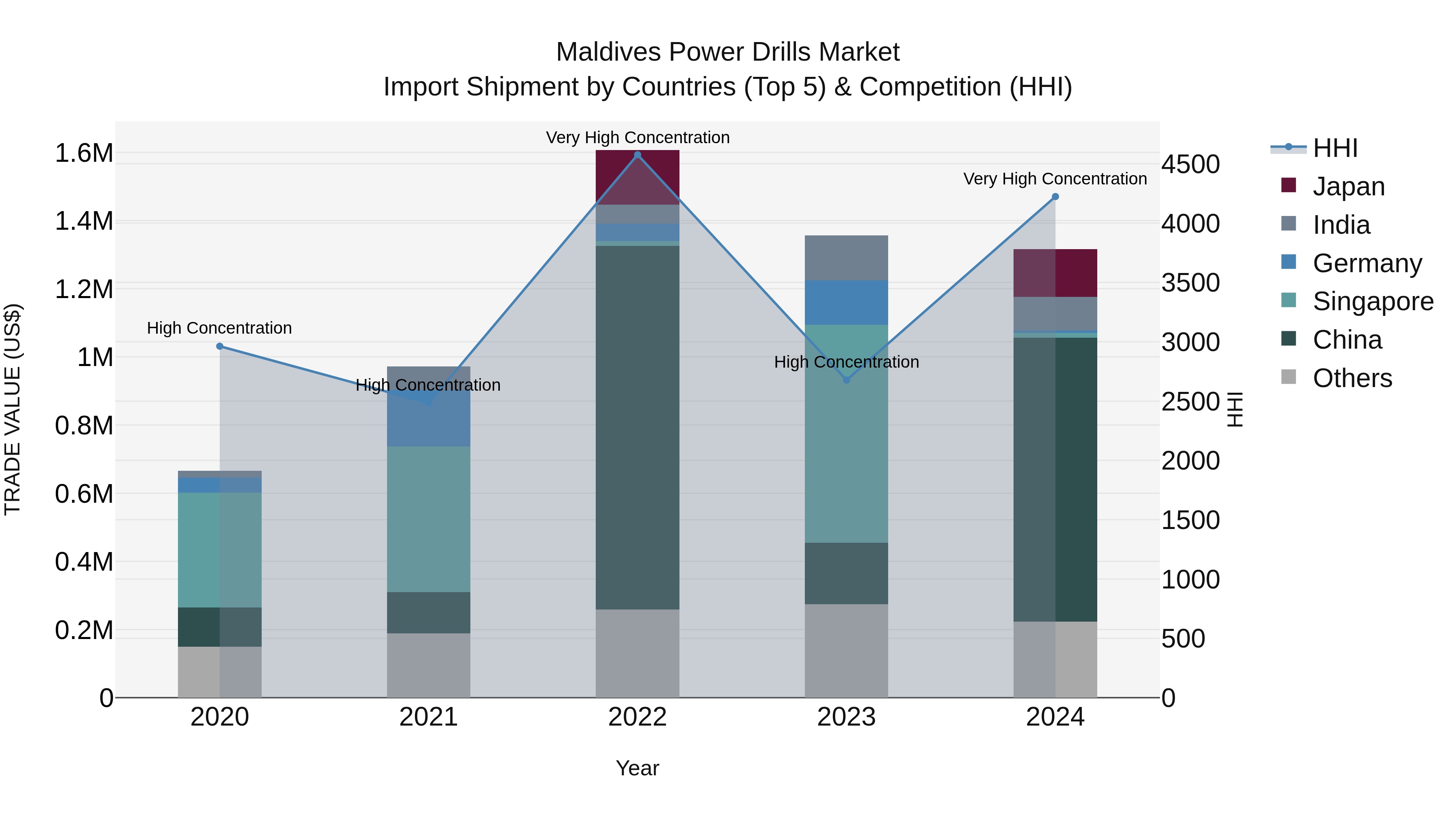 Maldives Power Drills Market Top 5 Importing Countries and Market Competition (HHI) Analysis