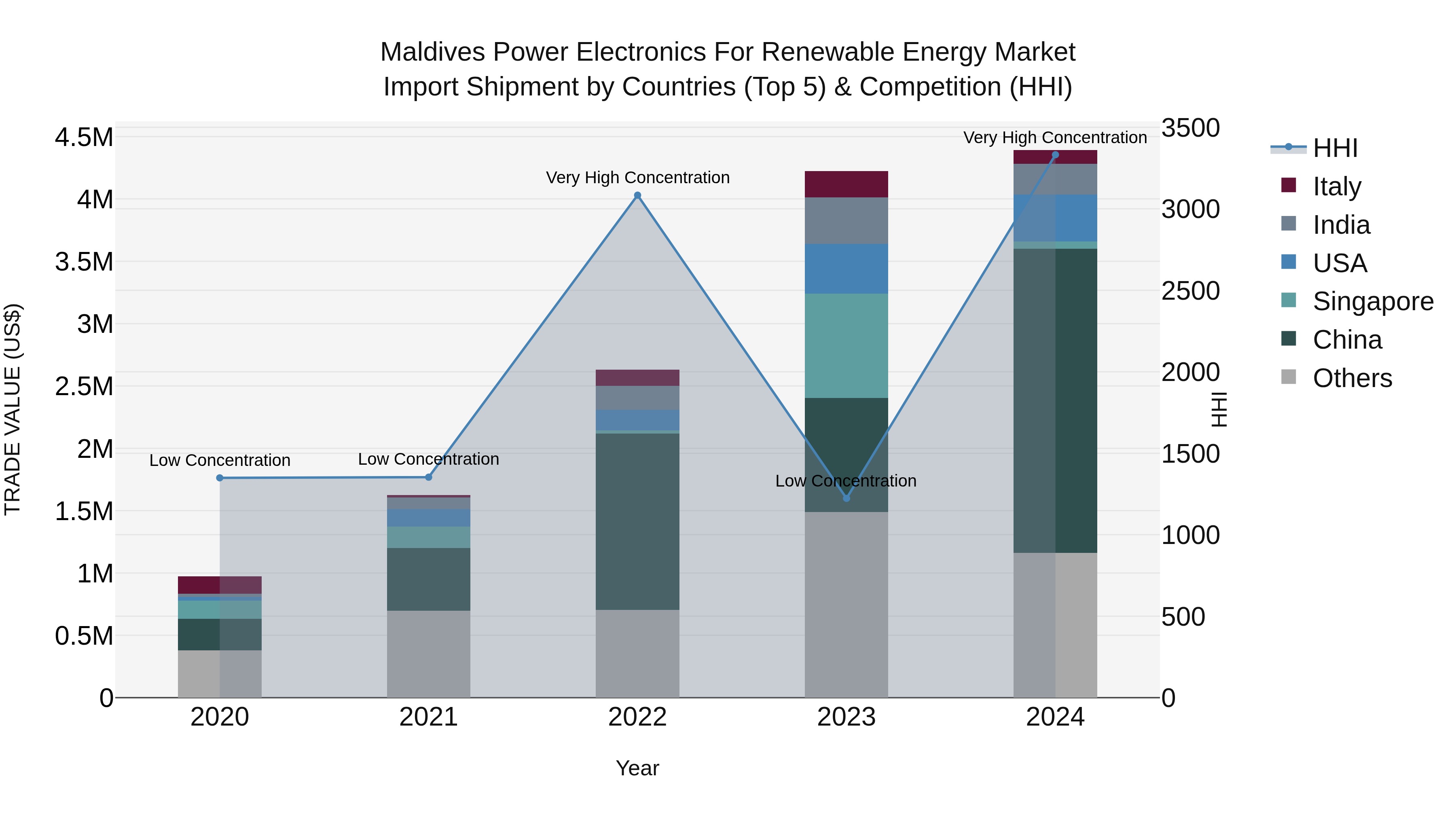 Maldives Power Electronics for Renewable Energy Market Top 5 Importing Countries and Market Competition (HHI) Analysis