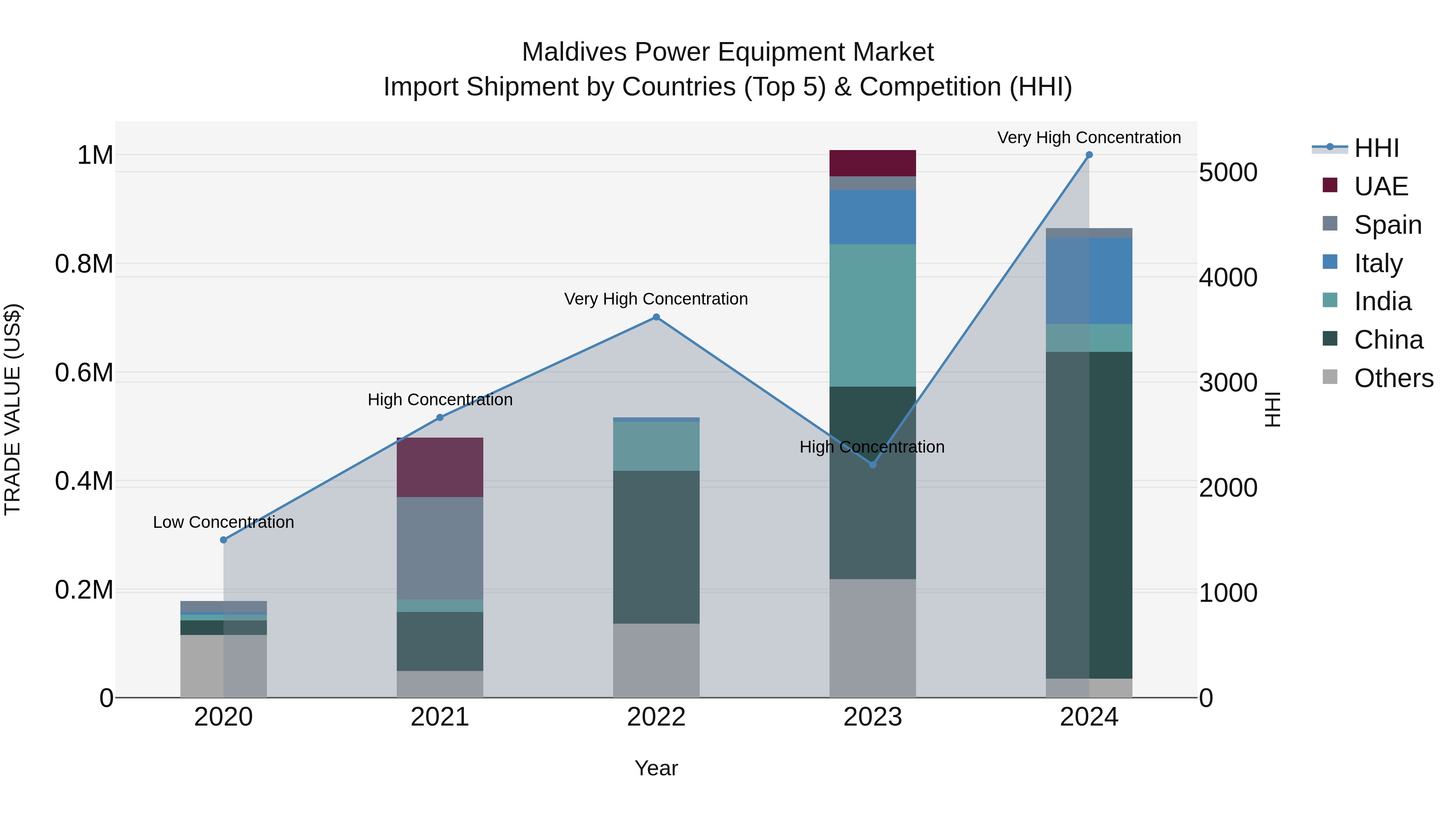 Maldives Power Equipment Market Top 5 Importing Countries and Market Competition (HHI) Analysis