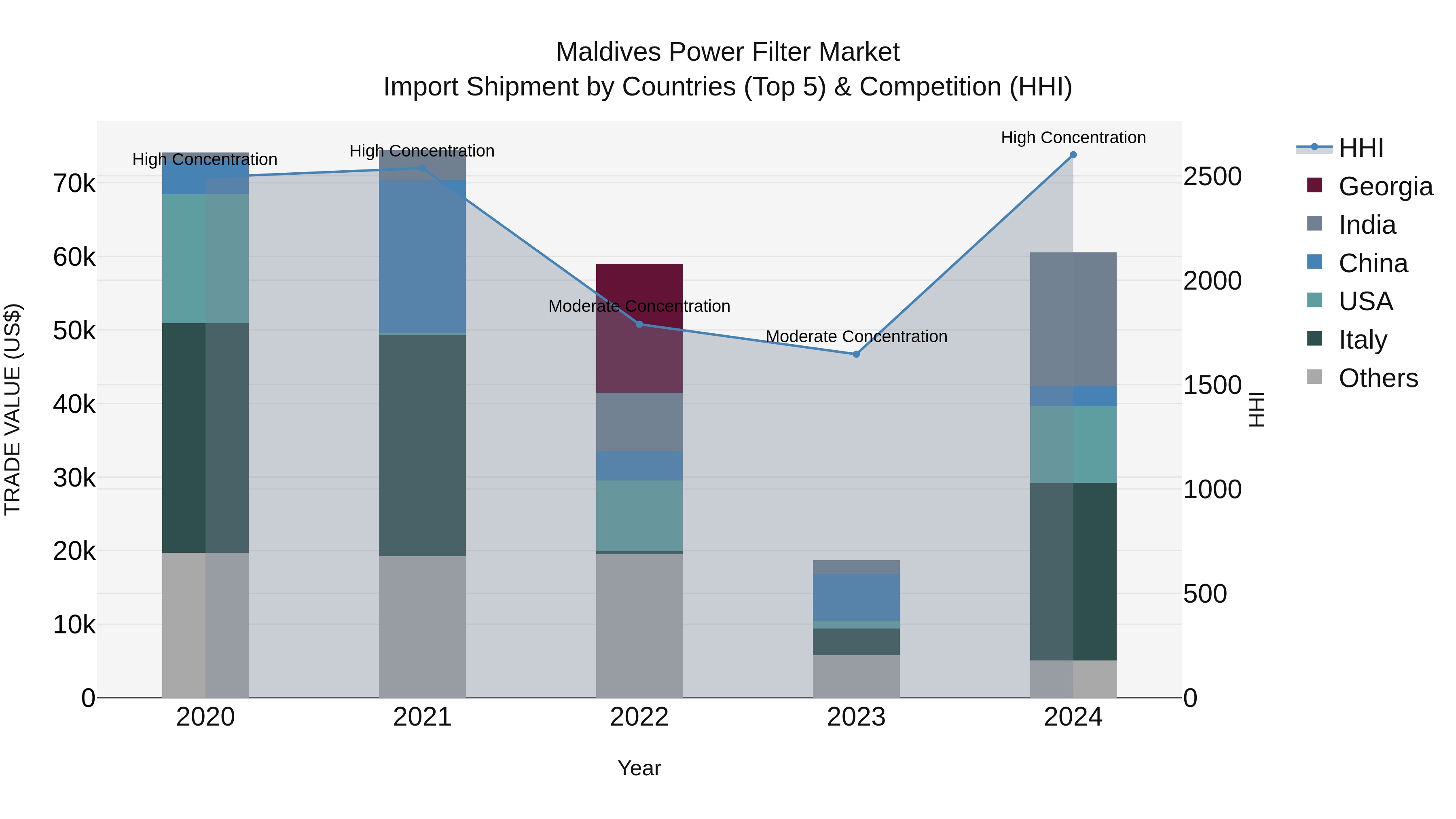 Maldives Power Filter Market Top 5 Importing Countries and Market Competition (HHI) Analysis