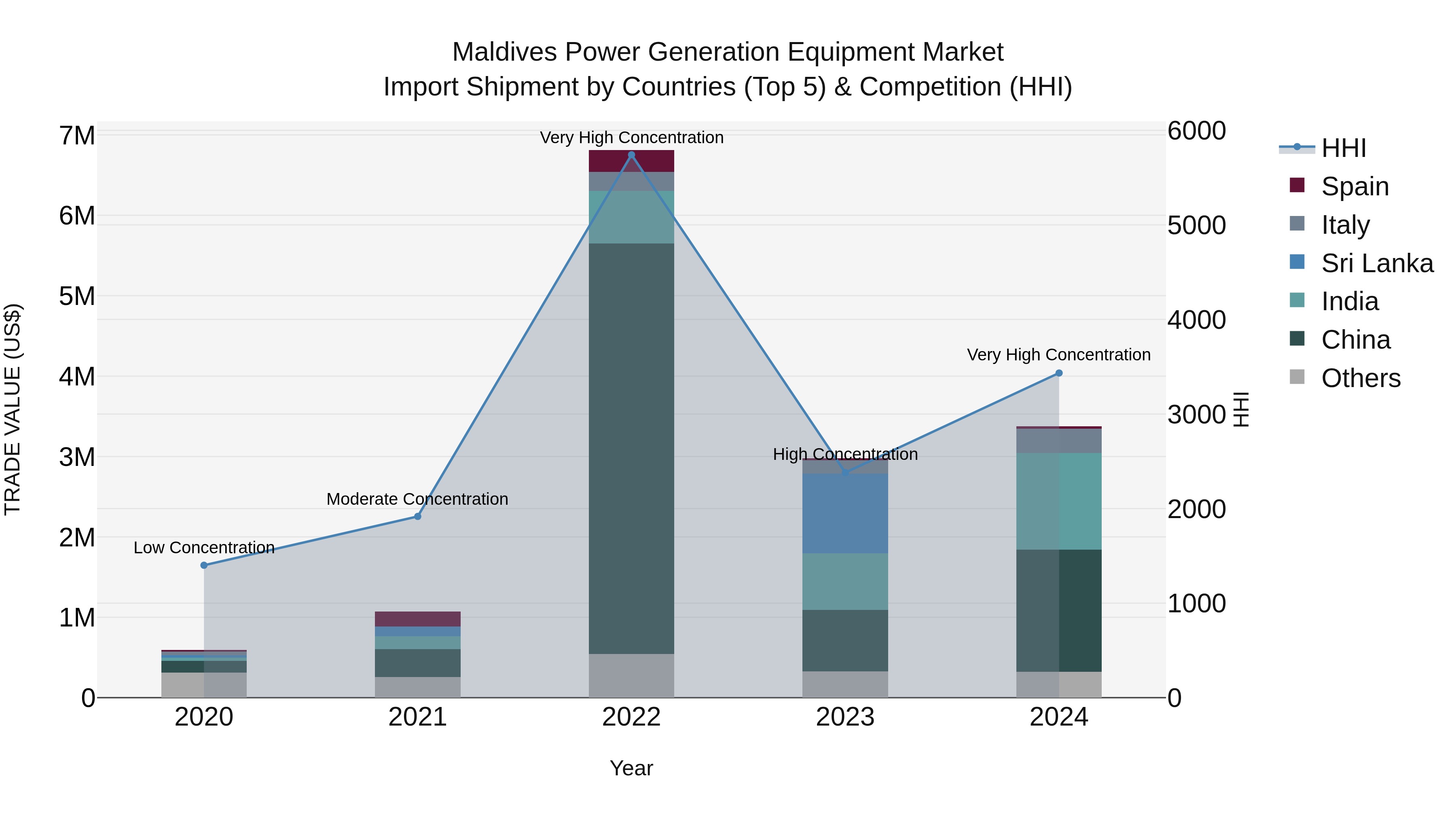 Maldives Power Generation Equipment Market Top 5 Importing Countries and Market Competition (HHI) Analysis