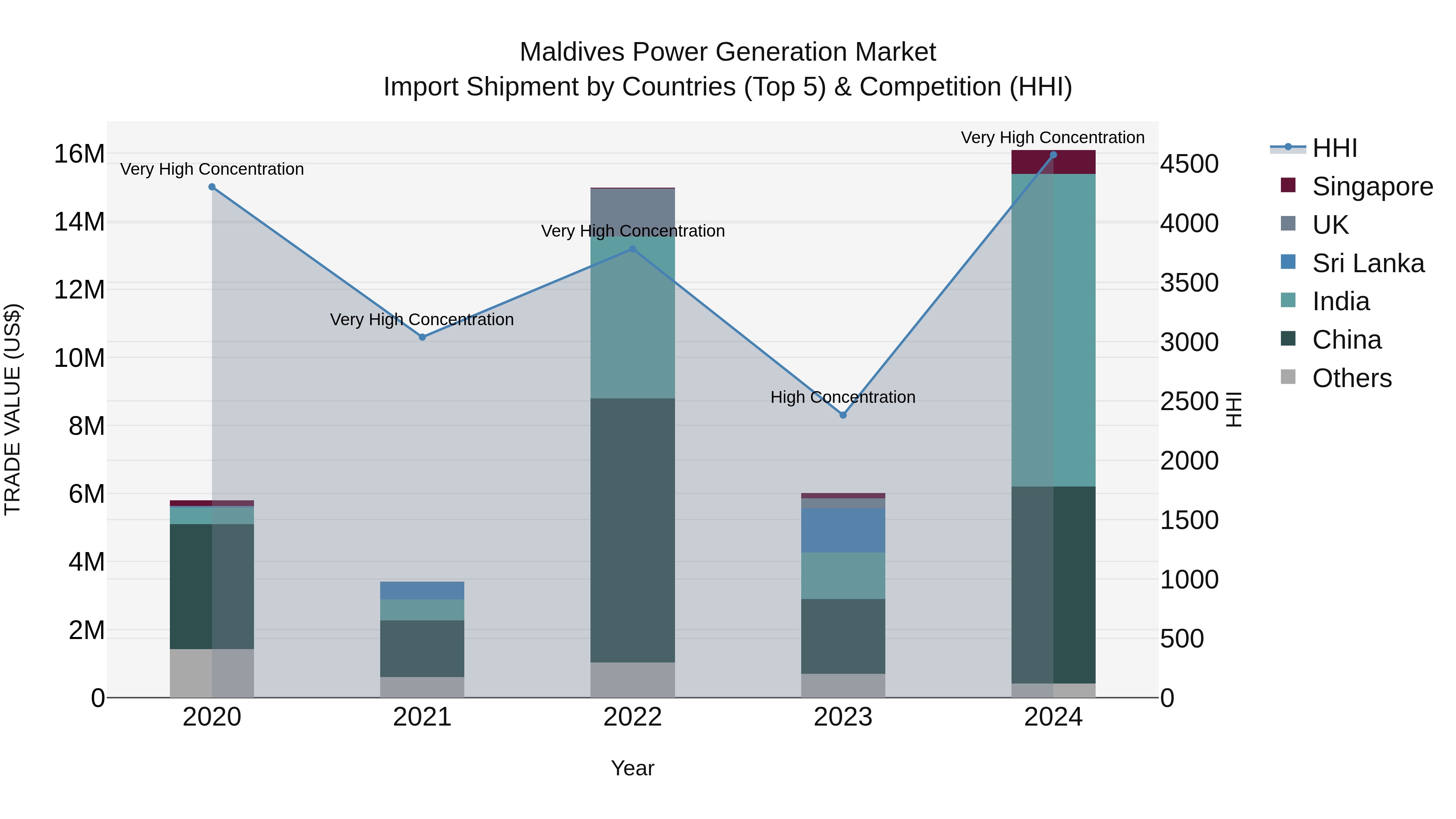Maldives Power Generation Market Top 5 Importing Countries and Market Competition (HHI) Analysis