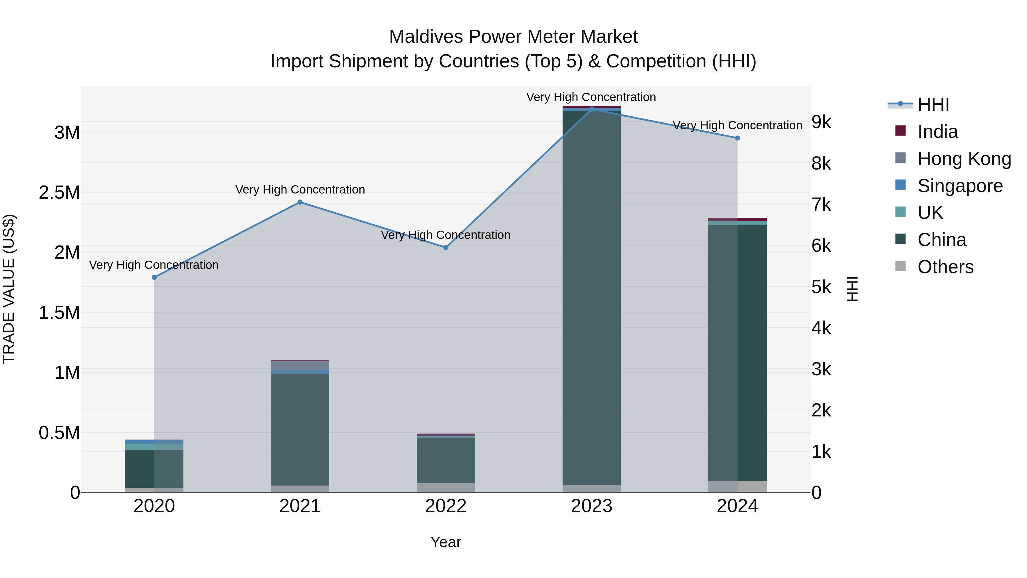 Maldives Power Meter Market Top 5 Importing Countries and Market Competition (HHI) Analysis