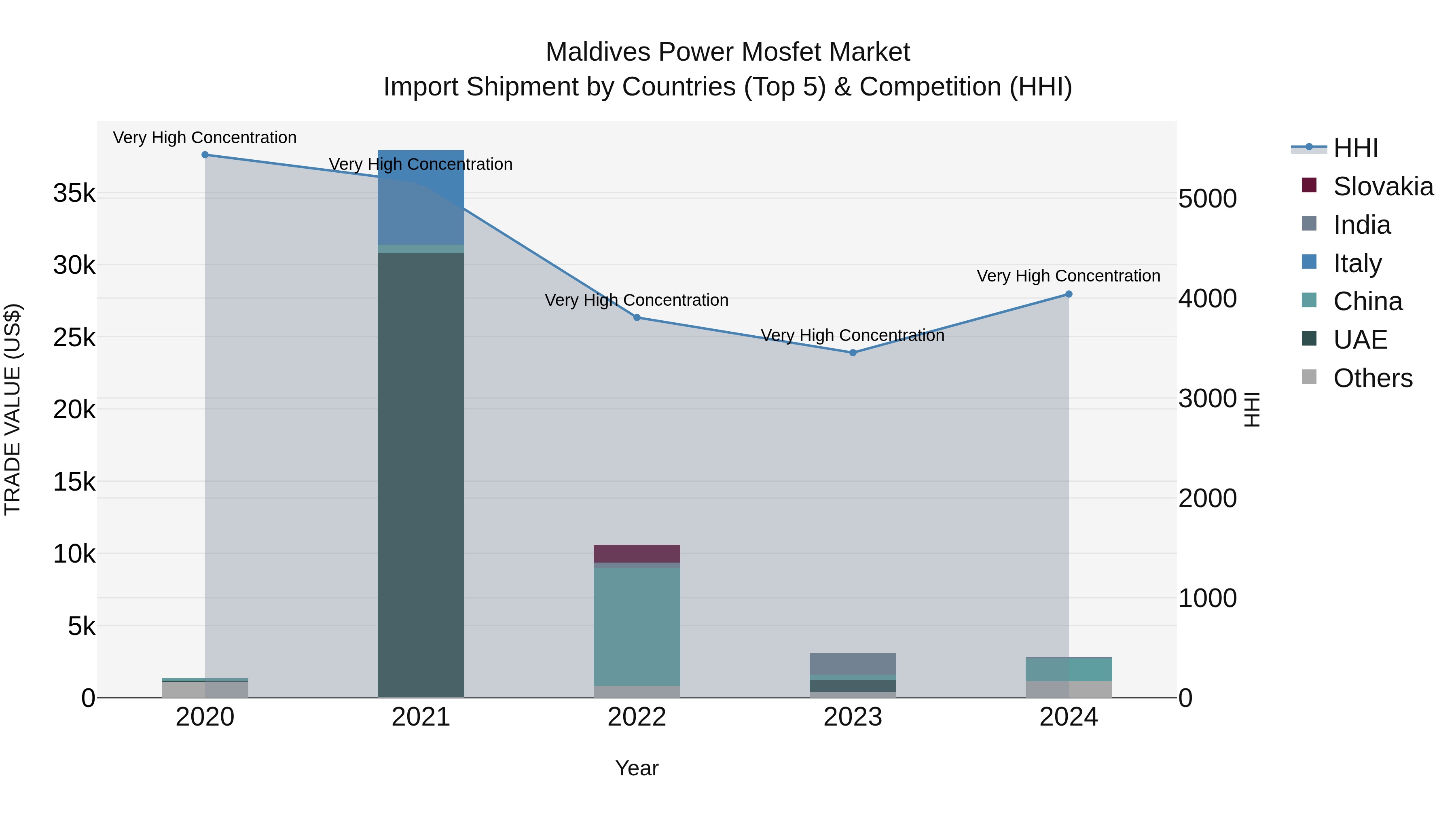 Maldives Power Mosfet Market Top 5 Importing Countries and Market Competition (HHI) Analysis