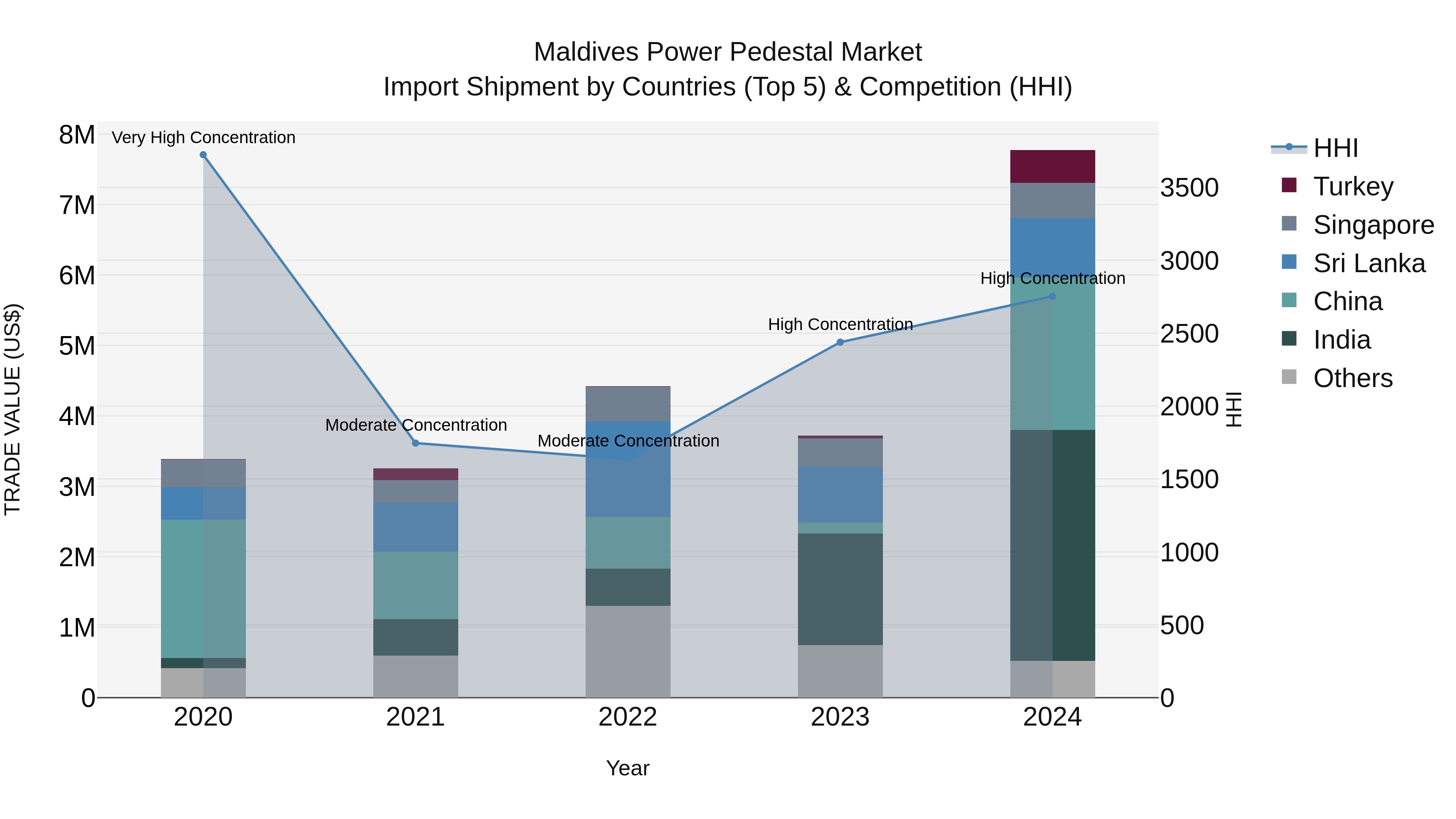 Maldives Power Pedestal Market Top 5 Importing Countries and Market Competition (HHI) Analysis