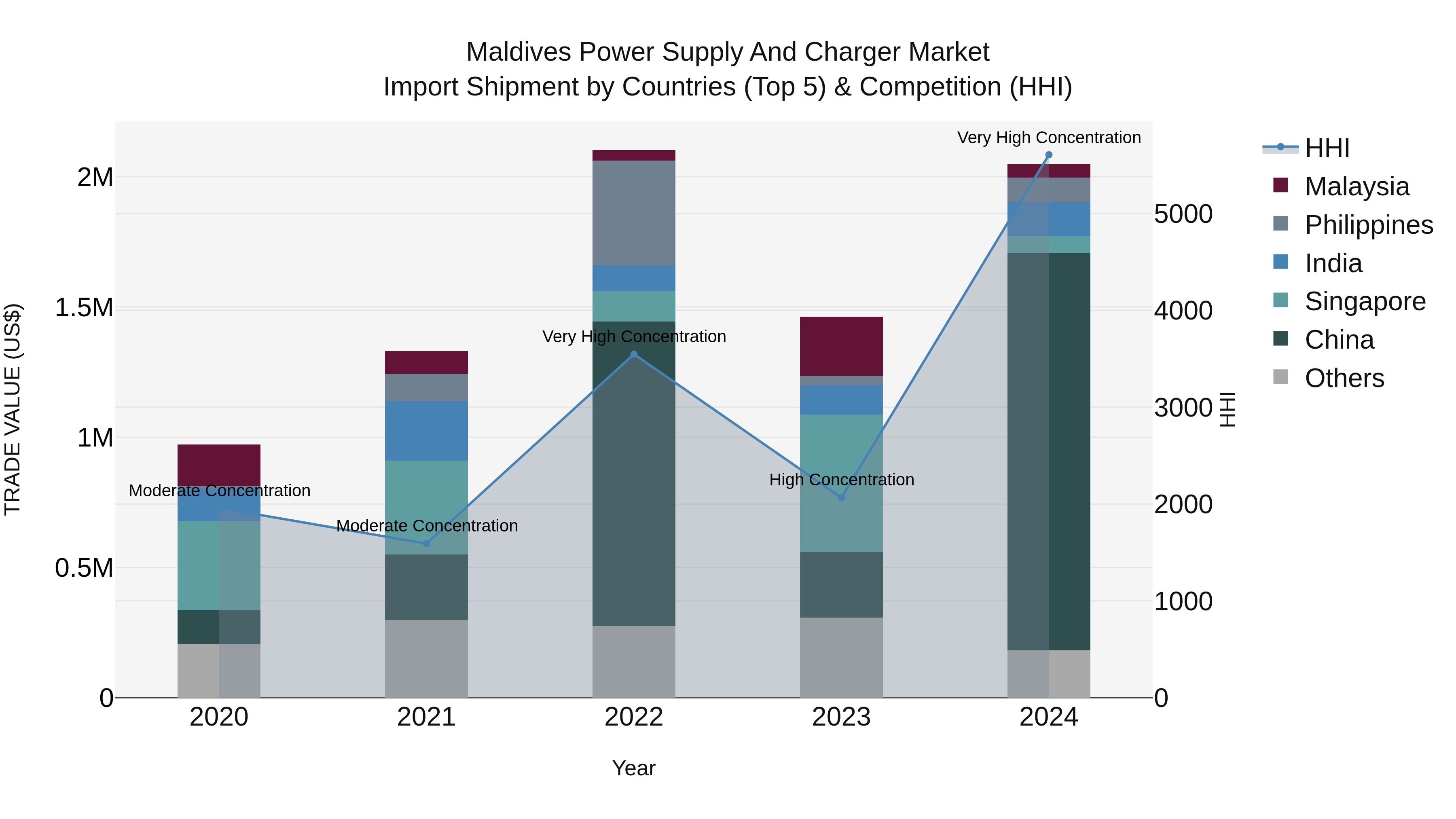 Maldives Power Supply and Charger Market Top 5 Importing Countries and Market Competition (HHI) Analysis