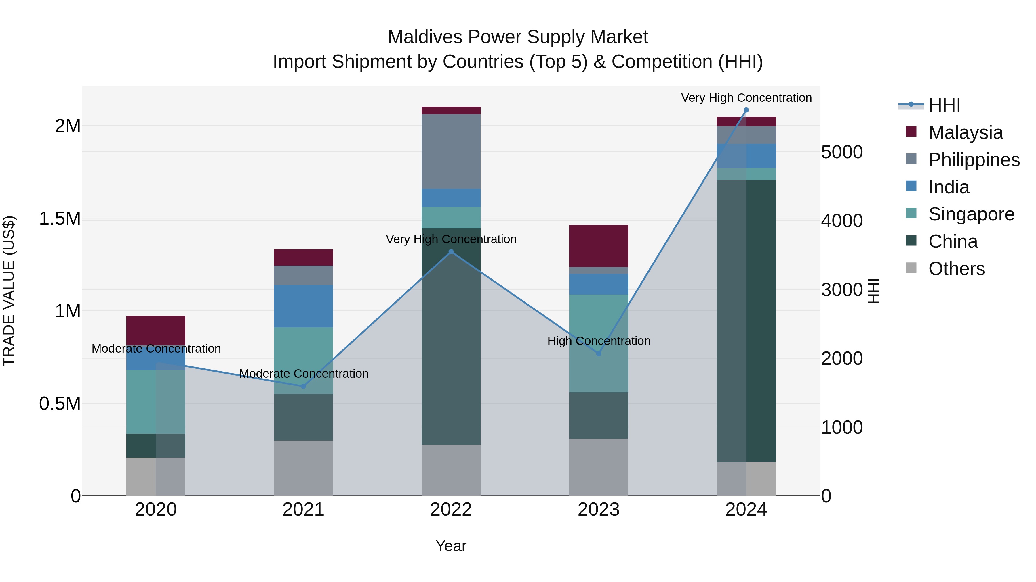 Maldives Power Supply Market Top 5 Importing Countries and Market Competition (HHI) Analysis