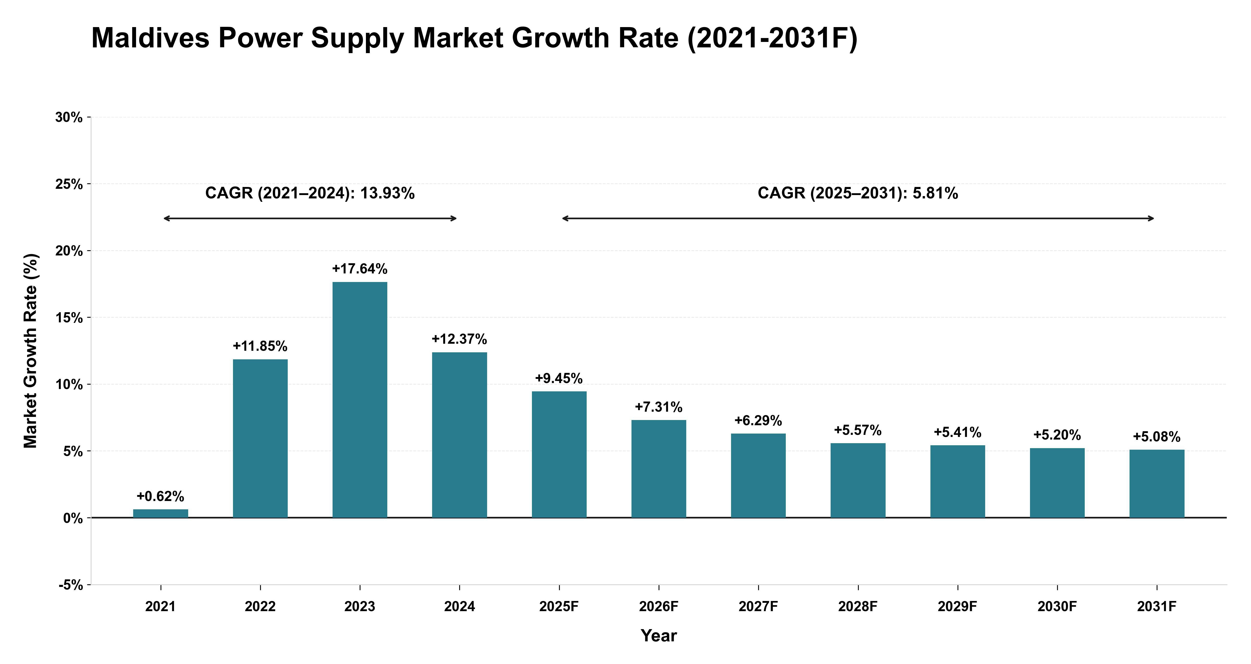 Maldives Power Supply Market Year-wise Growth Rate (2021-2031F)