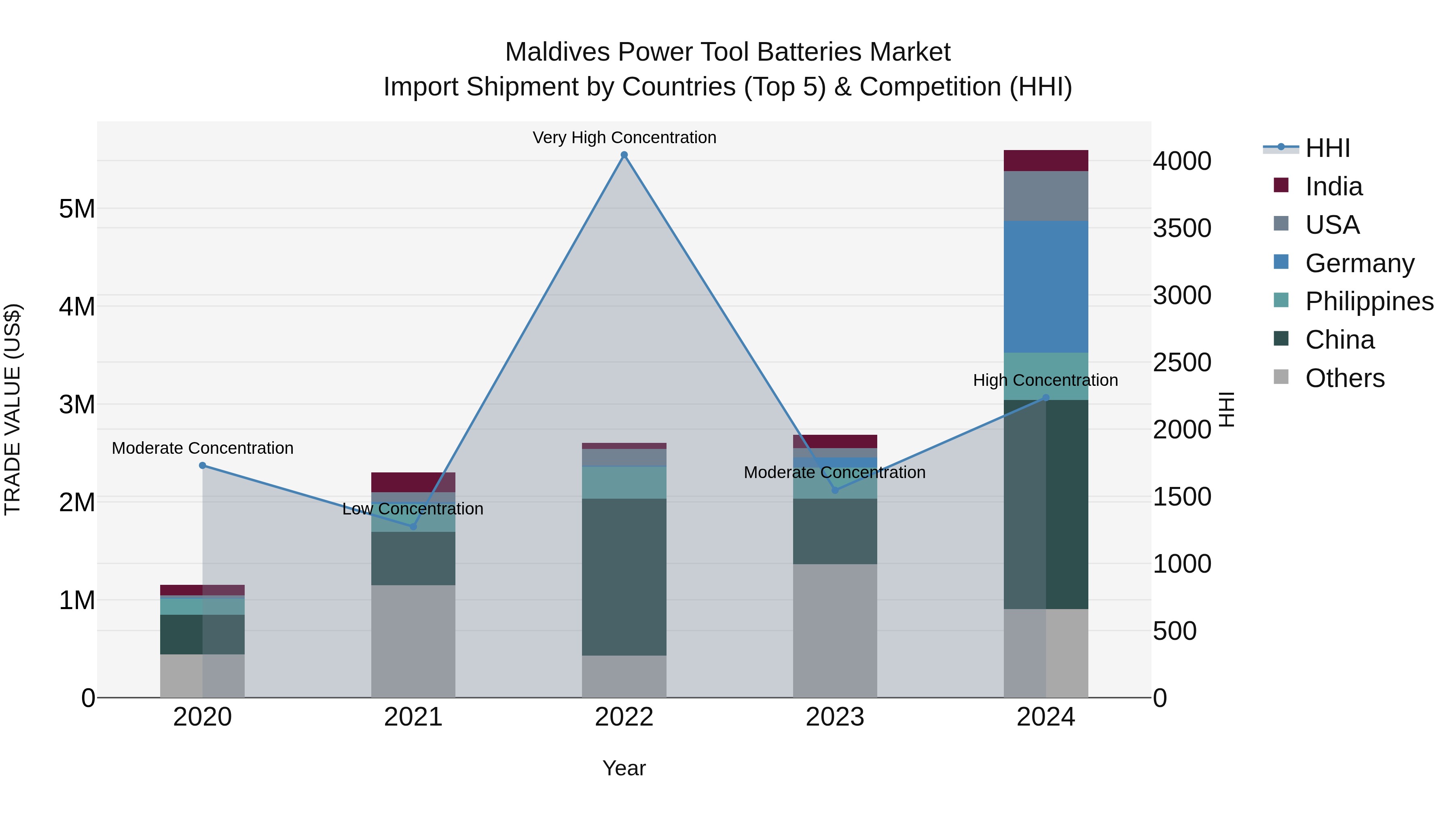 Maldives Power Tool Batteries Market Top 5 Importing Countries and Market Competition (HHI) Analysis