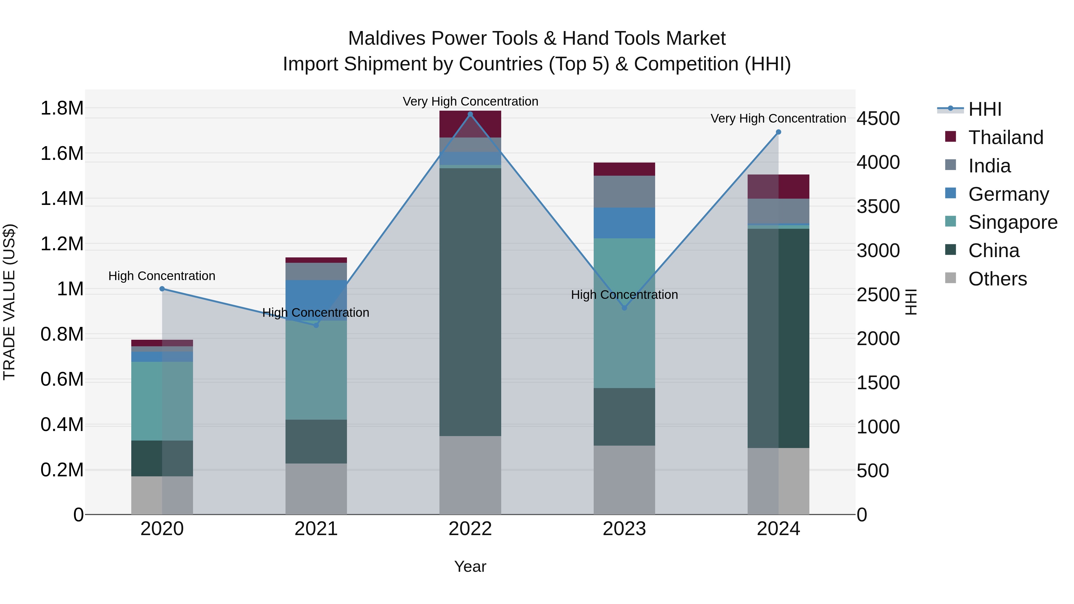 Maldives Power Tools & Hand Tools Market Top 5 Importing Countries and Market Competition (HHI) Analysis