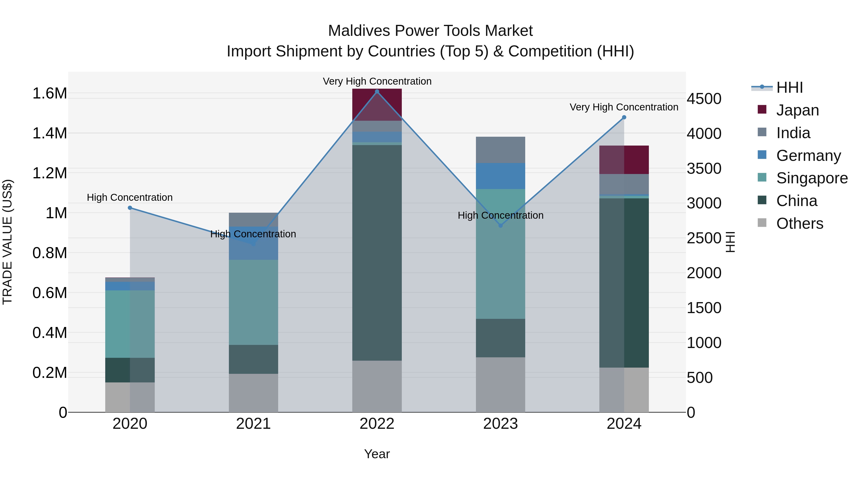 Maldives Power Tools Market Top 5 Importing Countries and Market Competition (HHI) Analysis