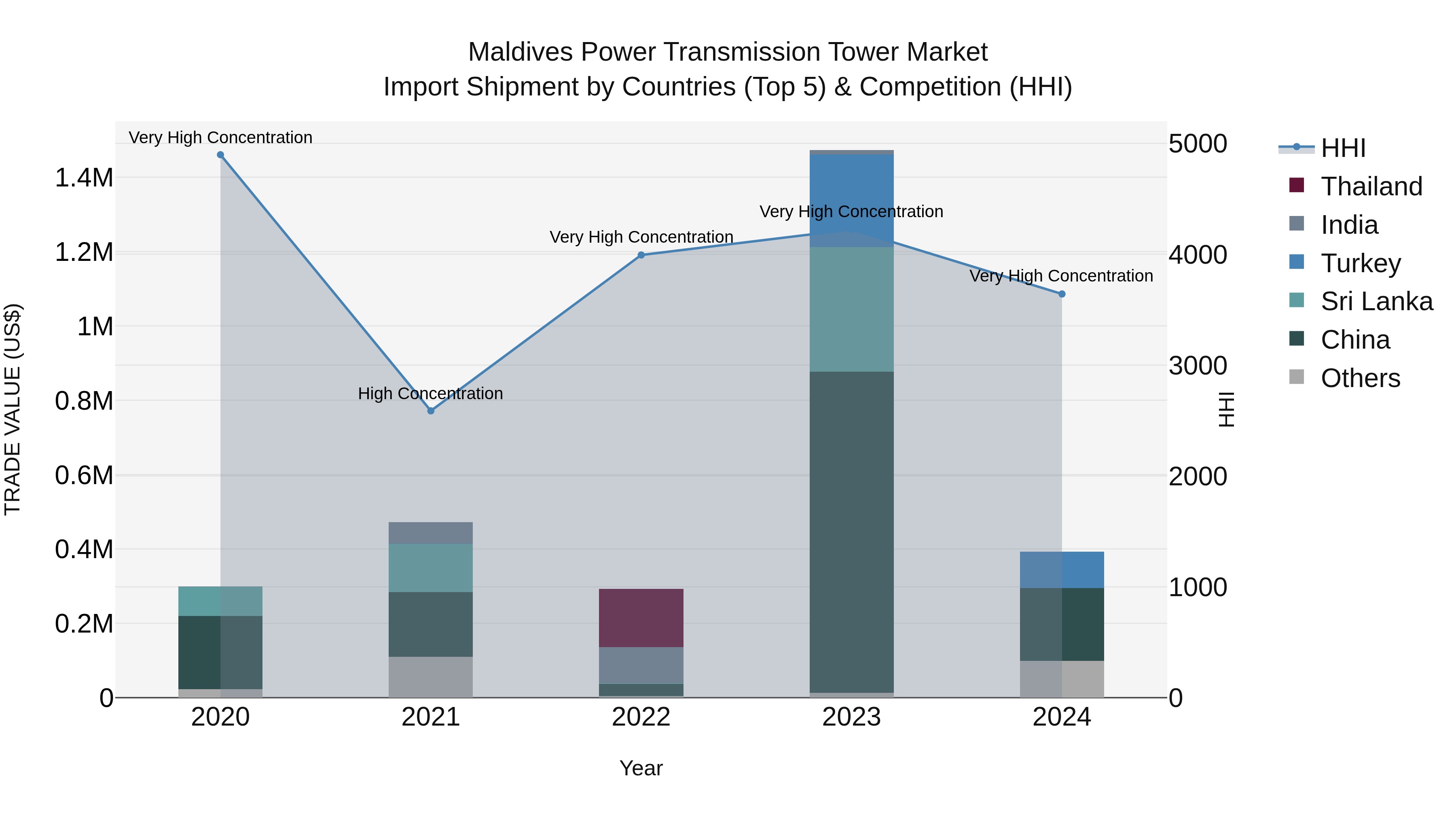 Maldives Power Transmission Tower Market Top 5 Importing Countries and Market Competition (HHI) Analysis