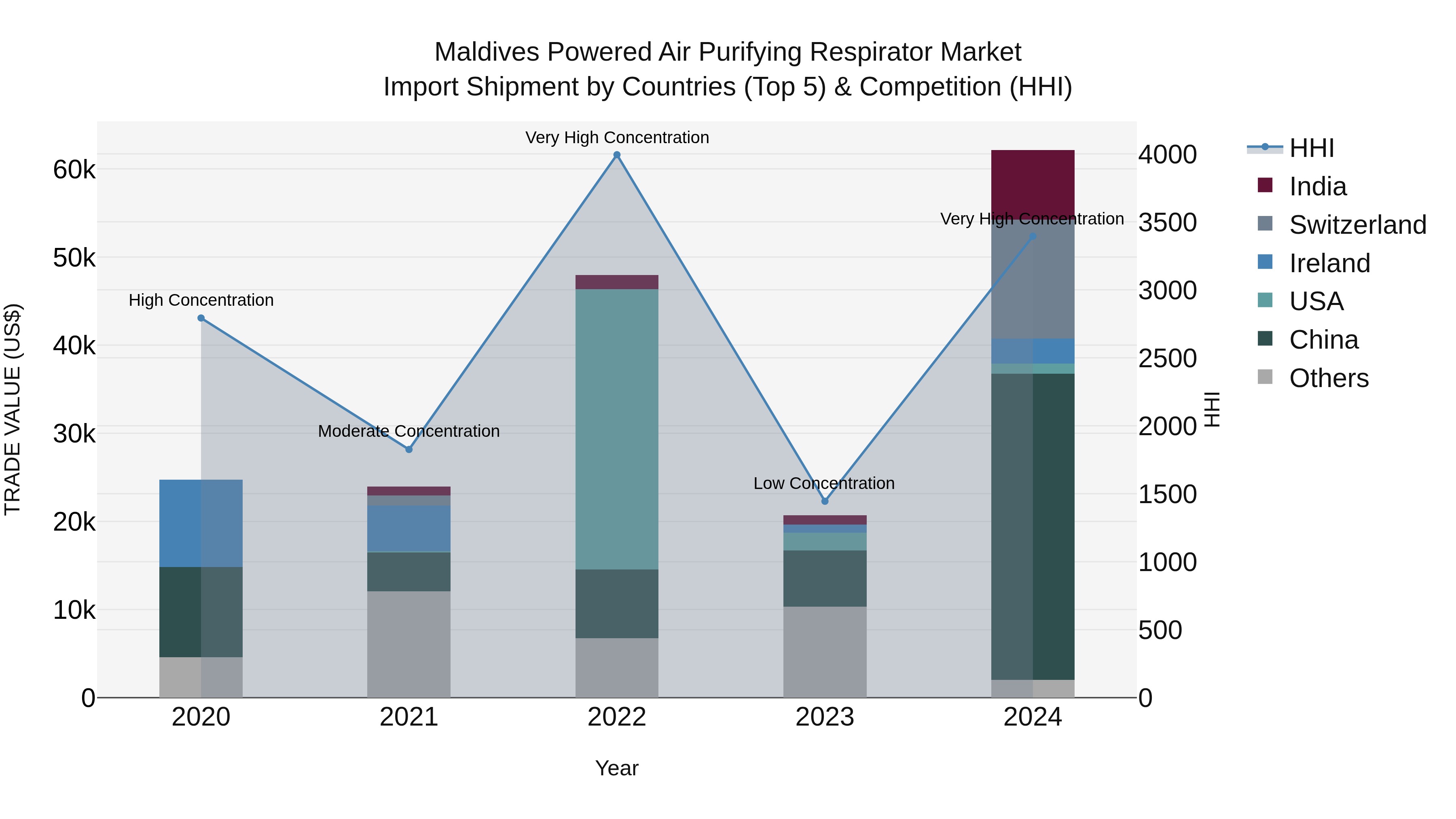 Maldives Powered Air Purifying Respirator Market Top 5 Importing Countries and Market Competition (HHI) Analysis