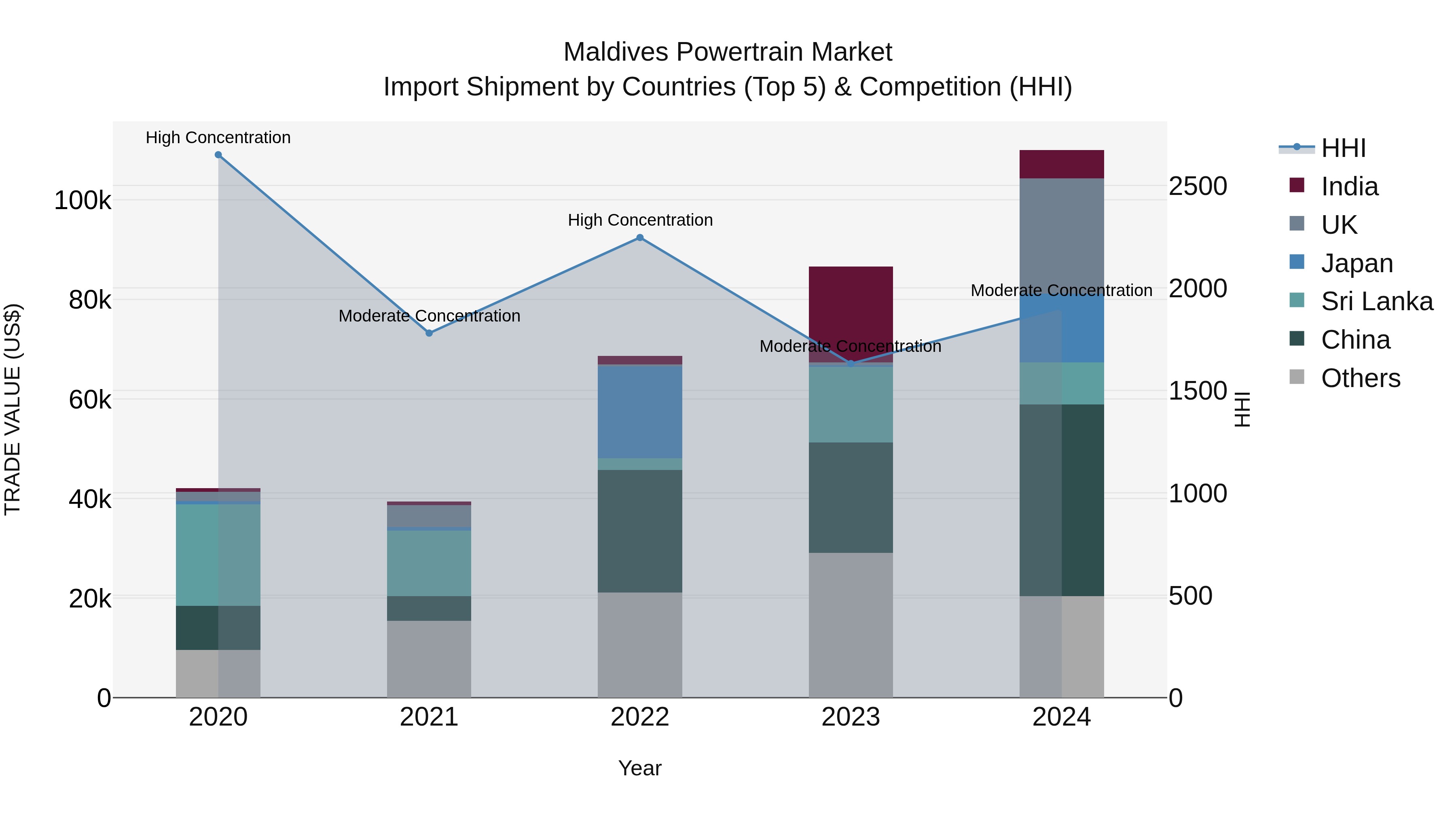 Maldives Powertrain Market Top 5 Importing Countries and Market Competition (HHI) Analysis