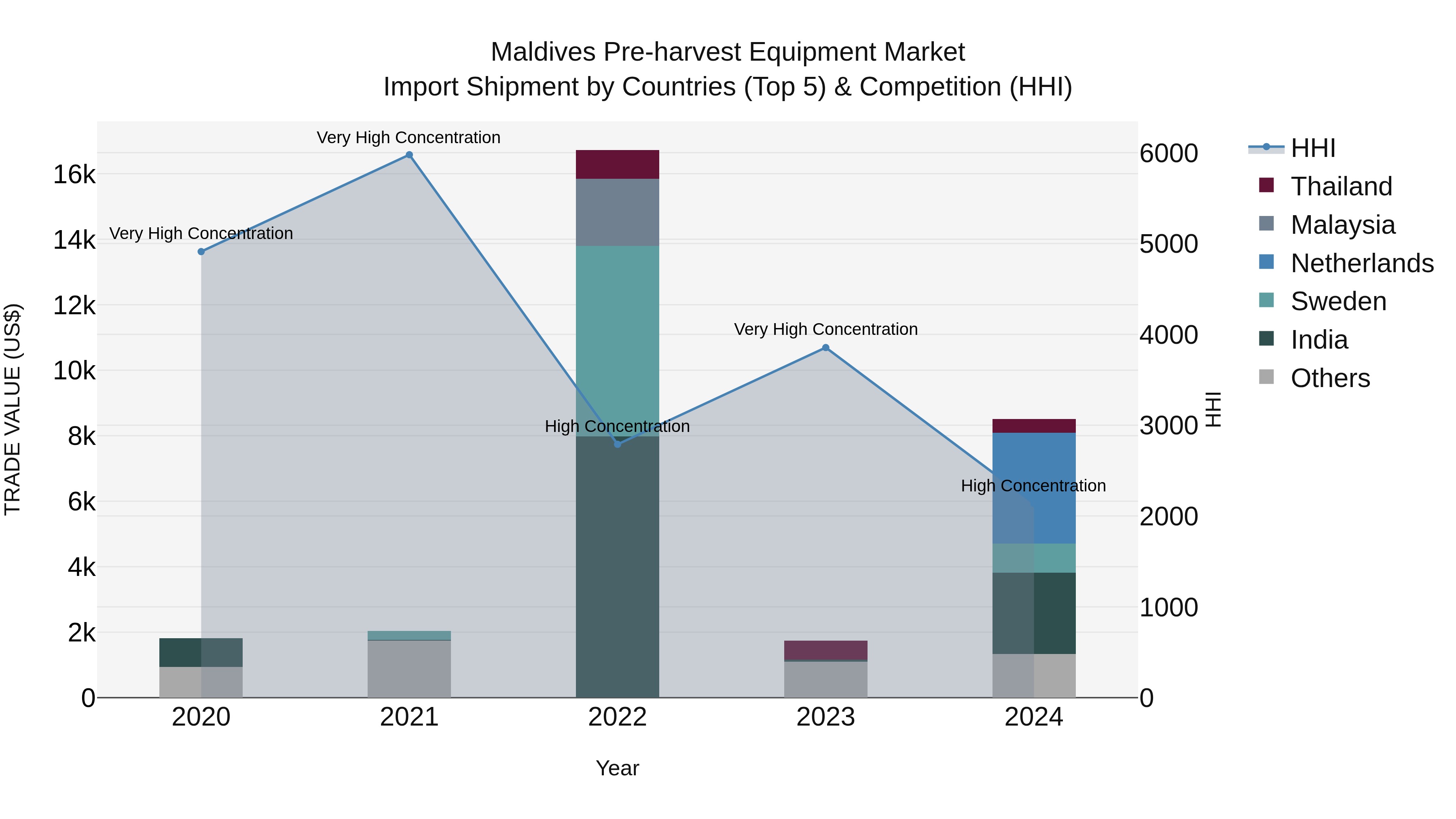 Maldives Pre-harvest Equipment Market Top 5 Importing Countries and Market Competition (HHI) Analysis