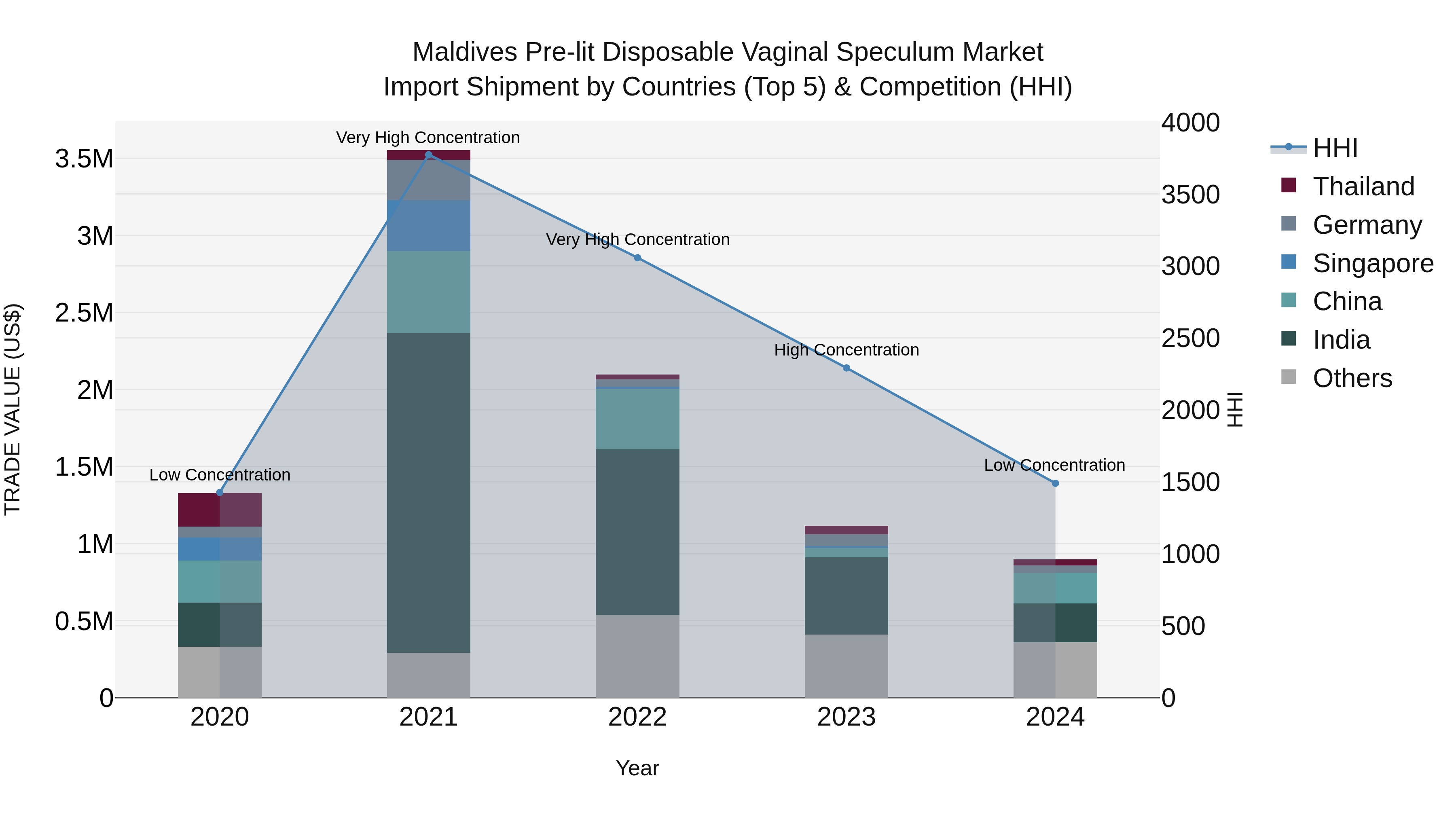 Maldives Pre-lit Disposable Vaginal Speculum Market Top 5 Importing Countries and Market Competition (HHI) Analysis