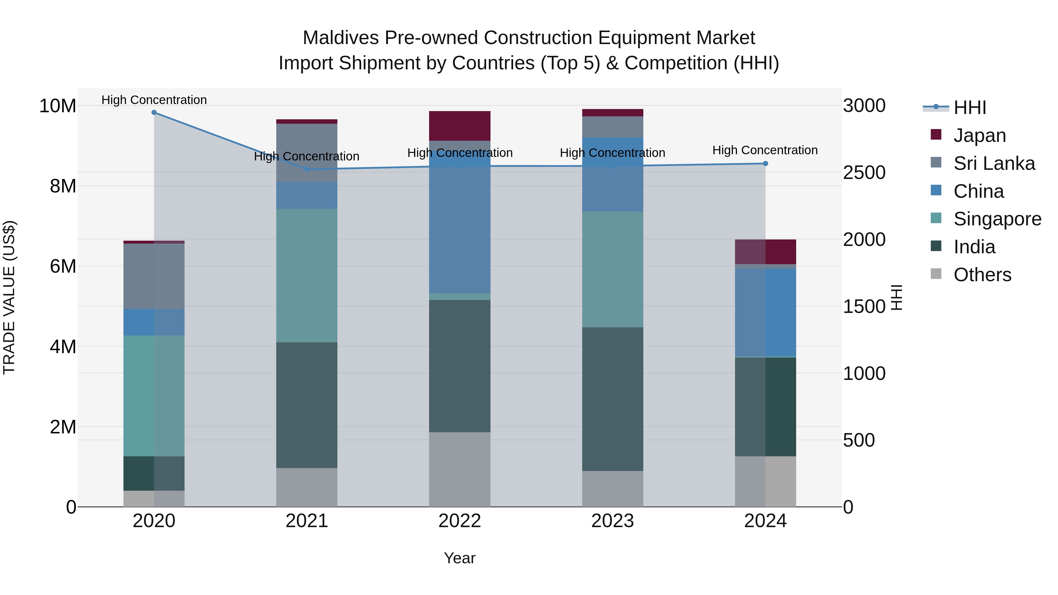 Maldives Pre-owned Construction Equipment Market Top 5 Importing Countries and Market Competition (HHI) Analysis