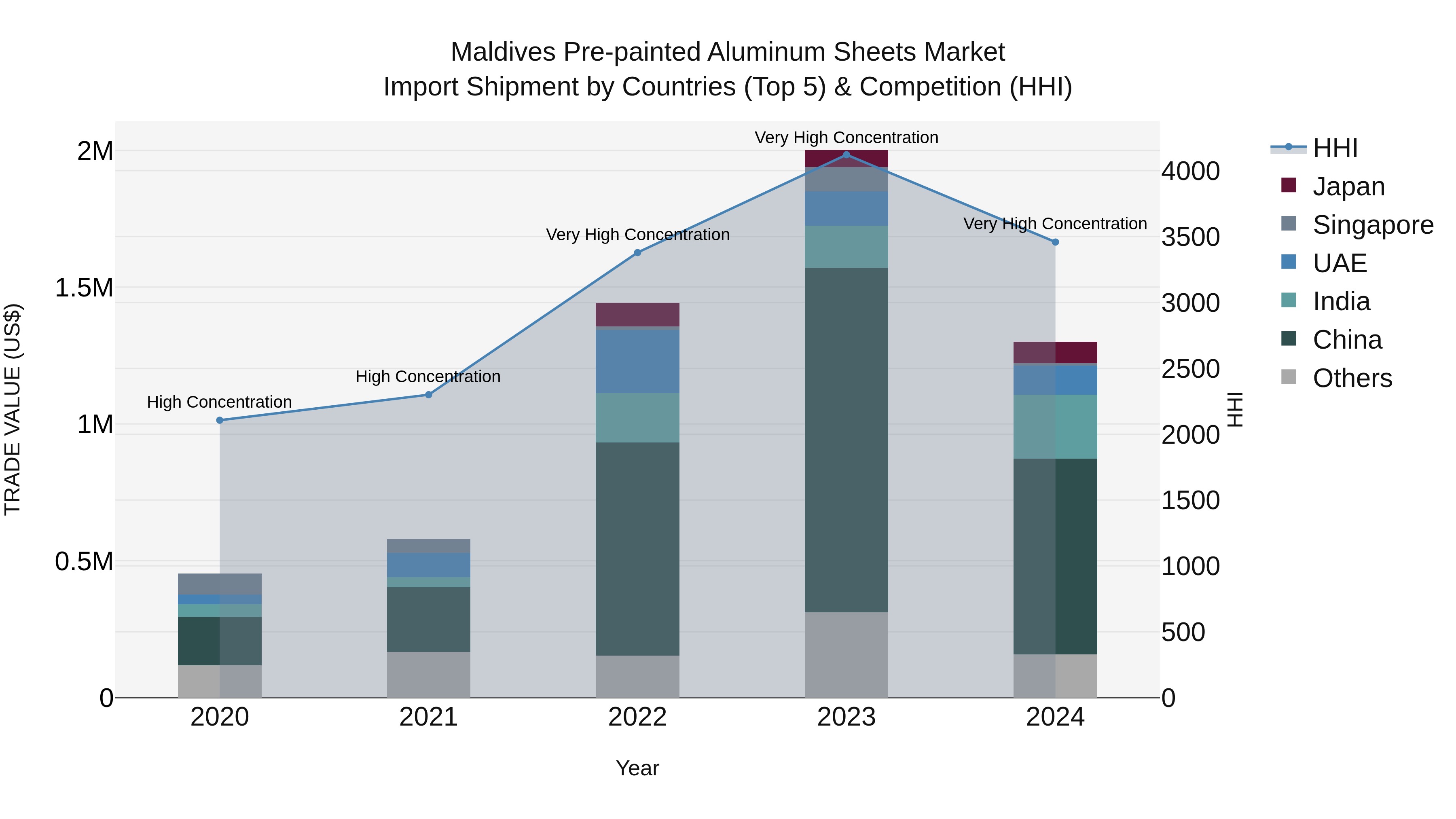 Maldives Pre-painted Aluminum Sheets Market Top 5 Importing Countries and Market Competition (HHI) Analysis