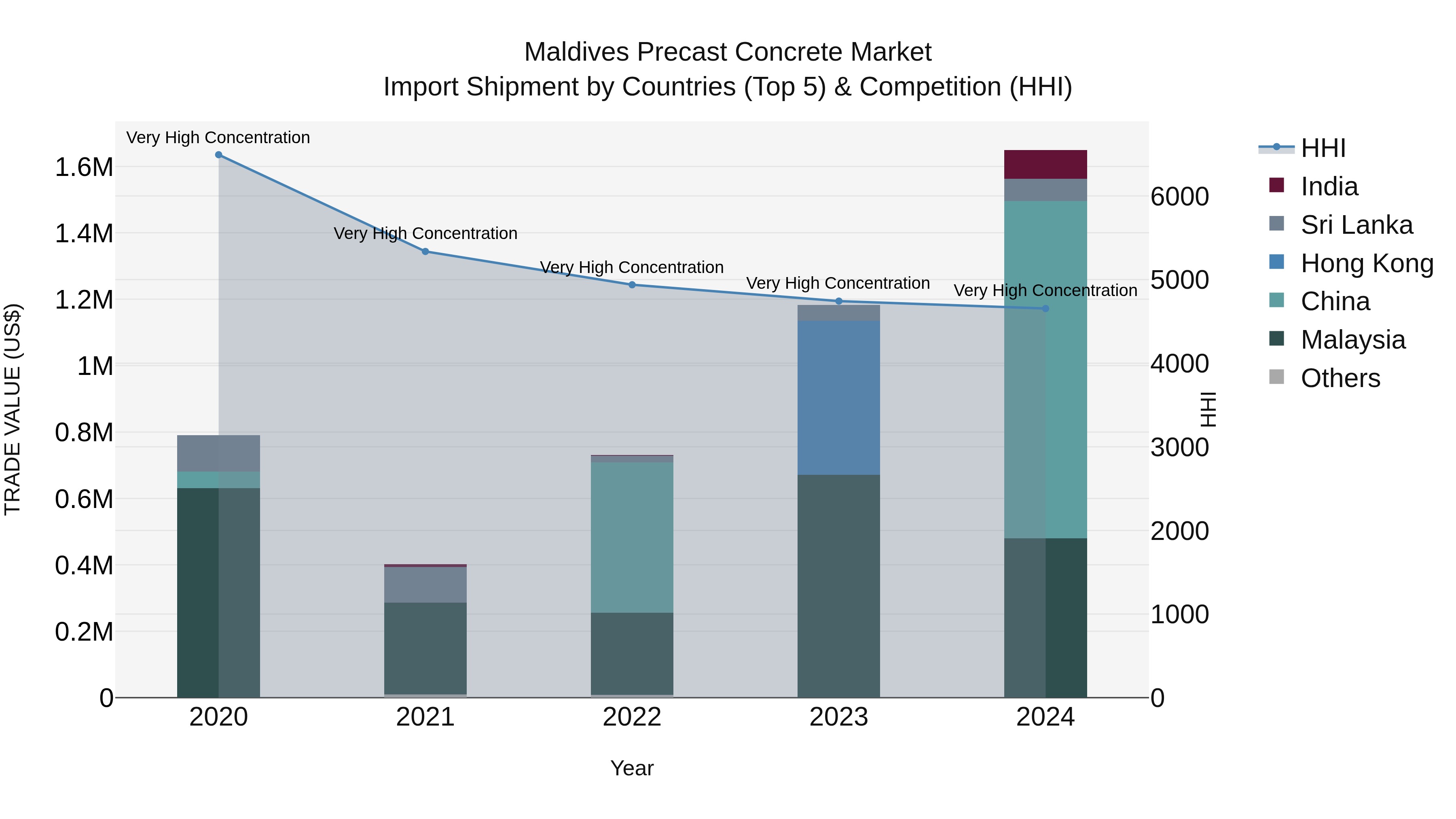 Maldives Precast Concrete Market Top 5 Importing Countries and Market Competition (HHI) Analysis