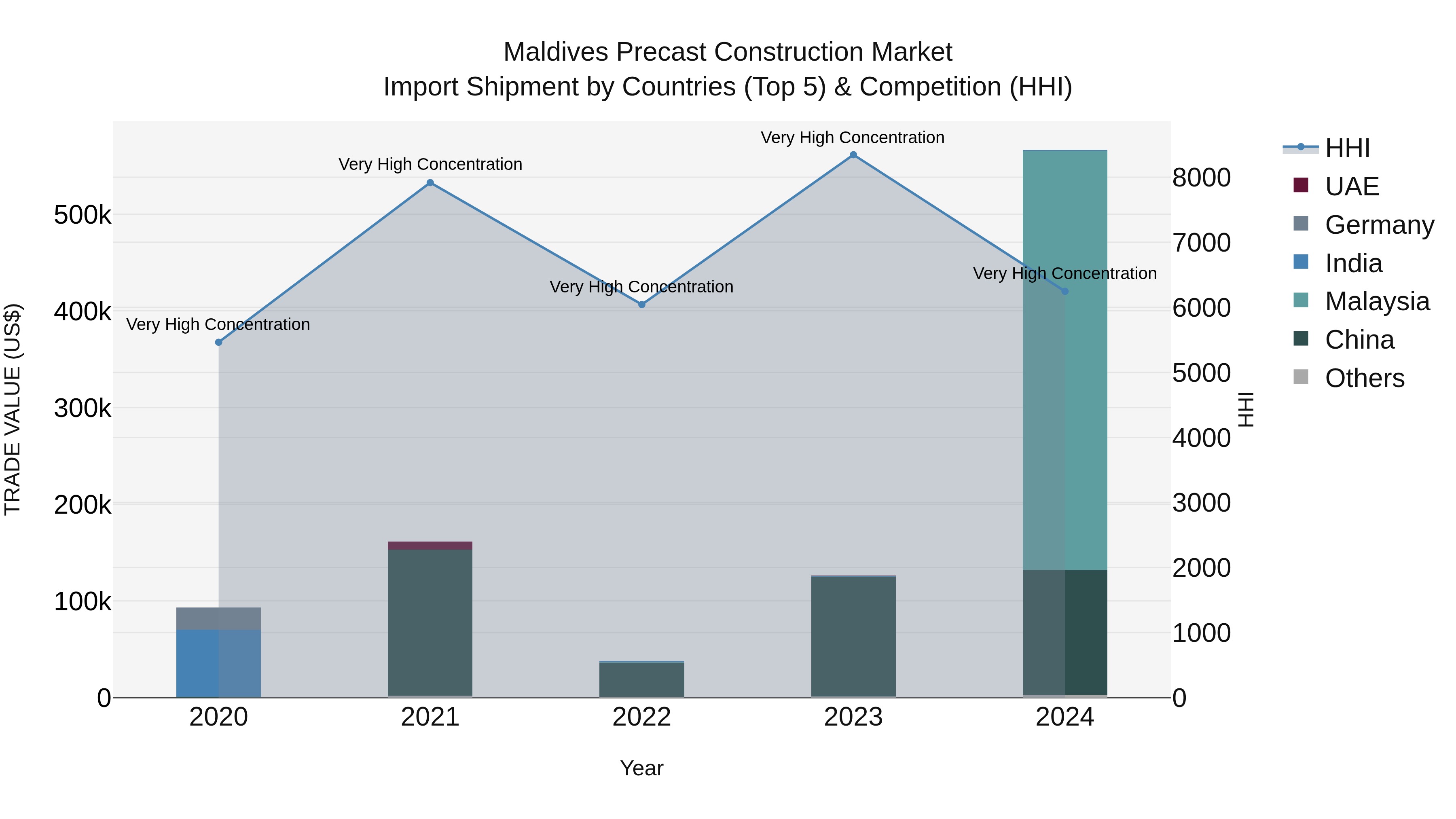 Maldives Precast Construction Market Top 5 Importing Countries and Market Competition (HHI) Analysis