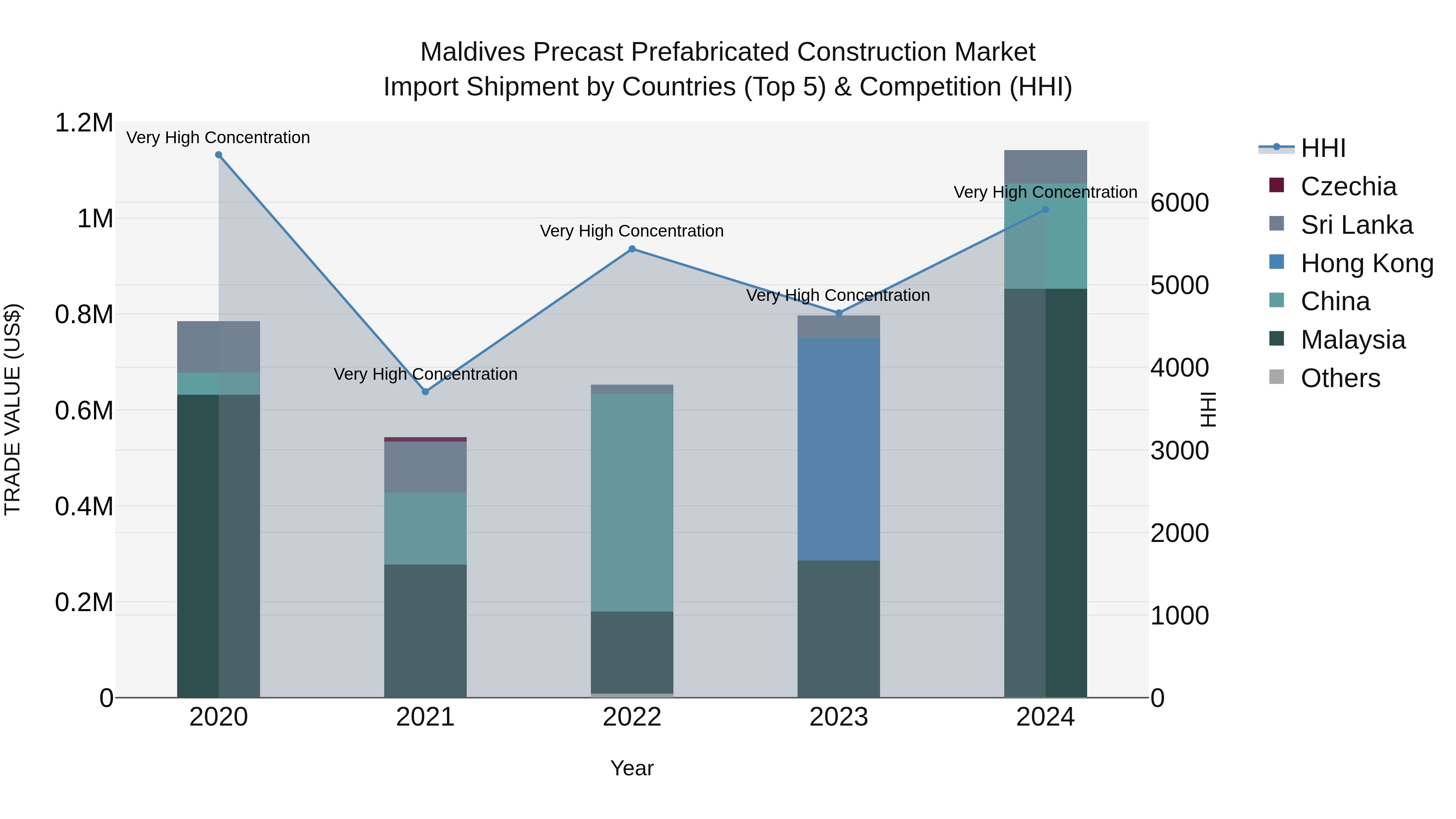 Maldives Precast Prefabricated Construction Market Top 5 Importing Countries and Market Competition (HHI) Analysis