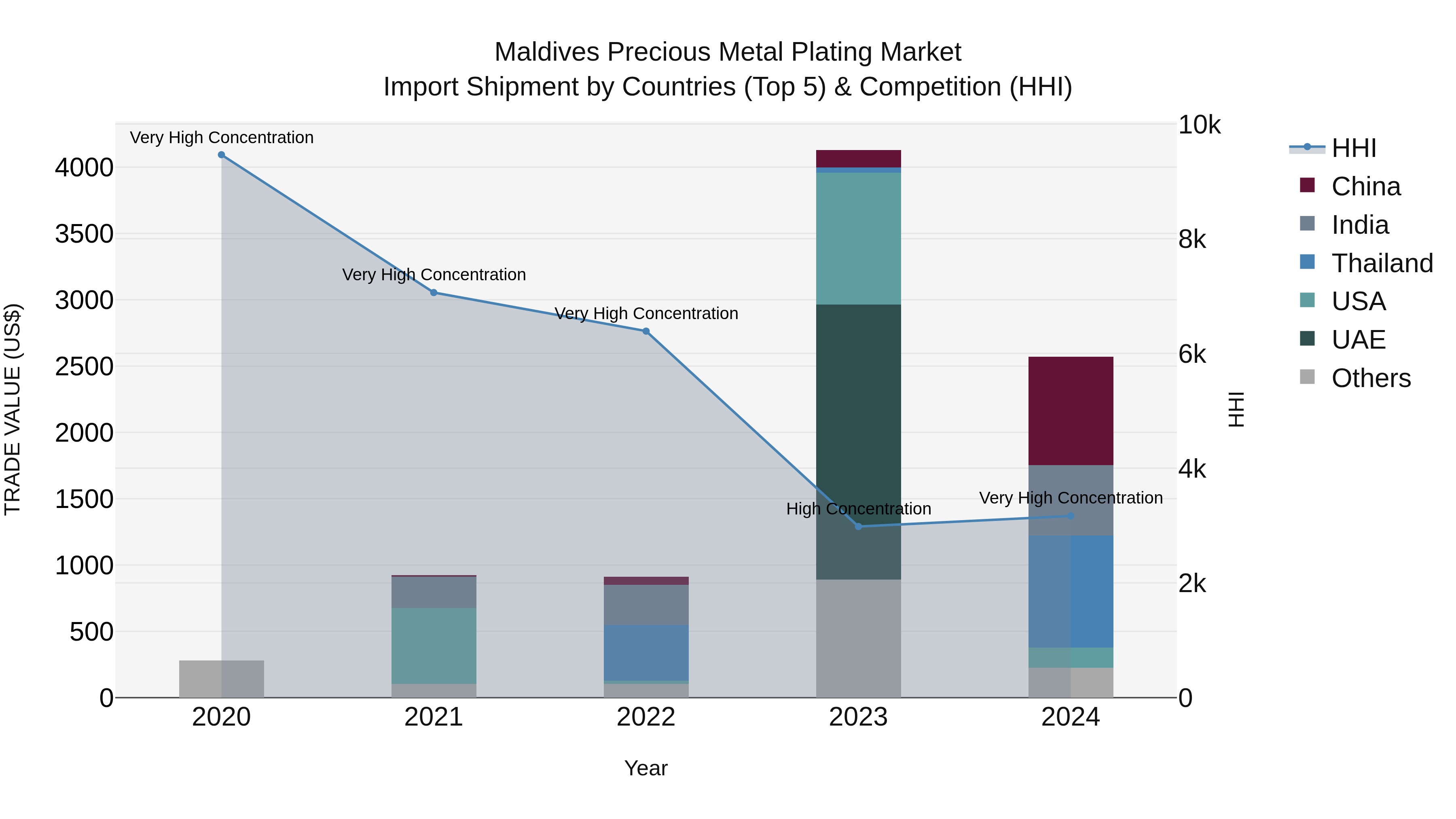 Maldives Precious Metal Plating Market Top 5 Importing Countries and Market Competition (HHI) Analysis