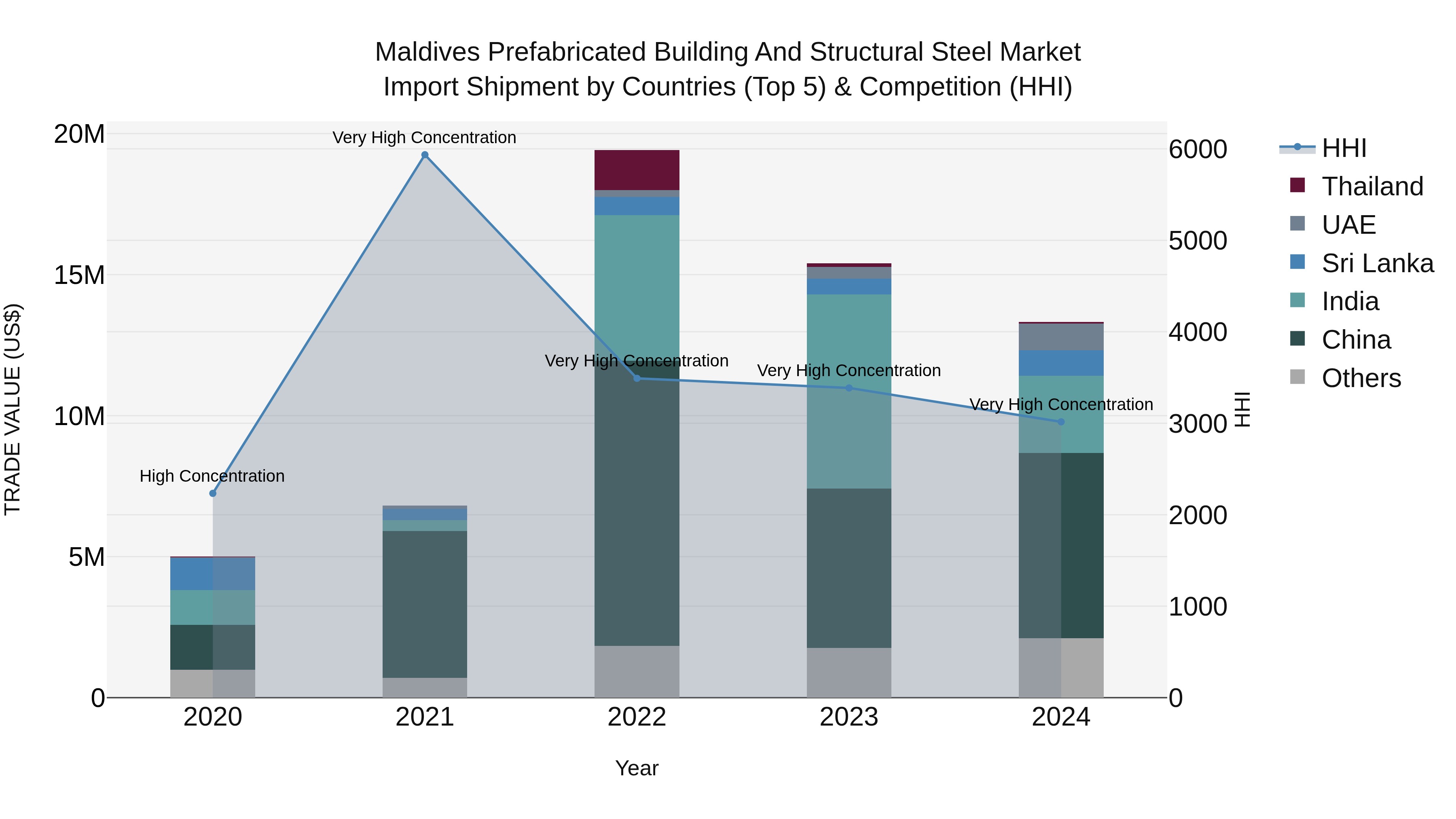 Maldives Prefabricated Building and Structural Steel Market Top 5 Importing Countries and Market Competition (HHI) Analysis