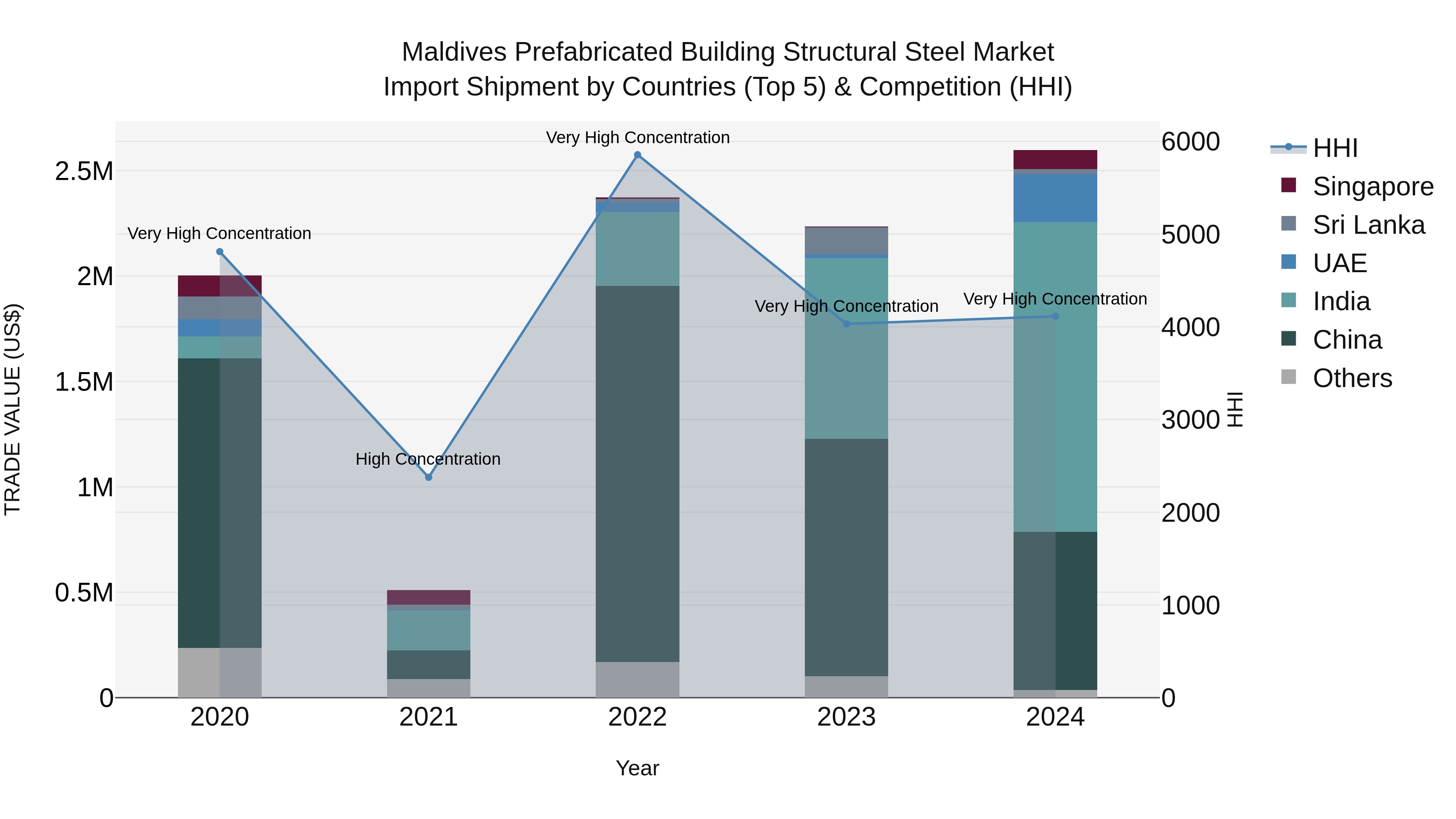 Maldives Prefabricated Building Structural Steel Market Top 5 Importing Countries and Market Competition (HHI) Analysis
