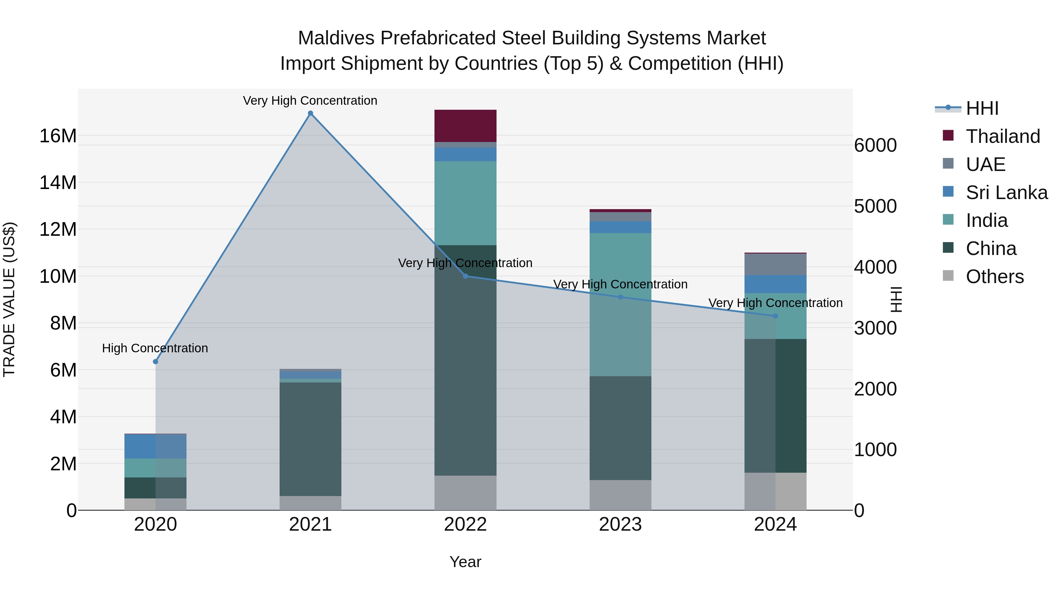 Maldives Prefabricated Steel Building Systems Market Top 5 Importing Countries and Market Competition (HHI) Analysis