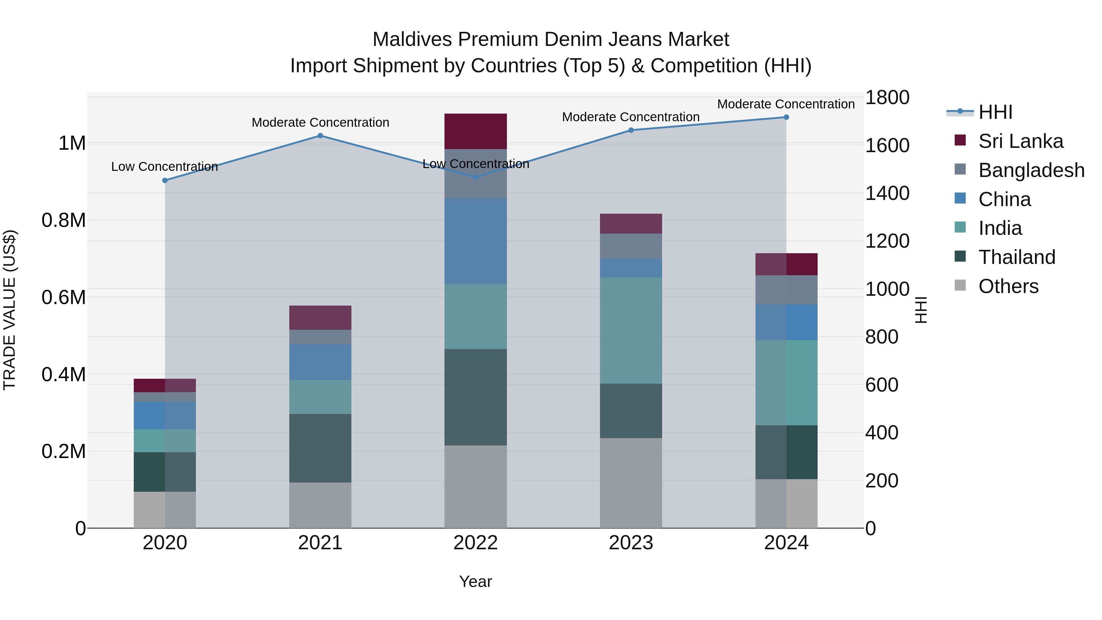 Maldives Premium Denim Jeans Market Top 5 Importing Countries and Market Competition (HHI) Analysis