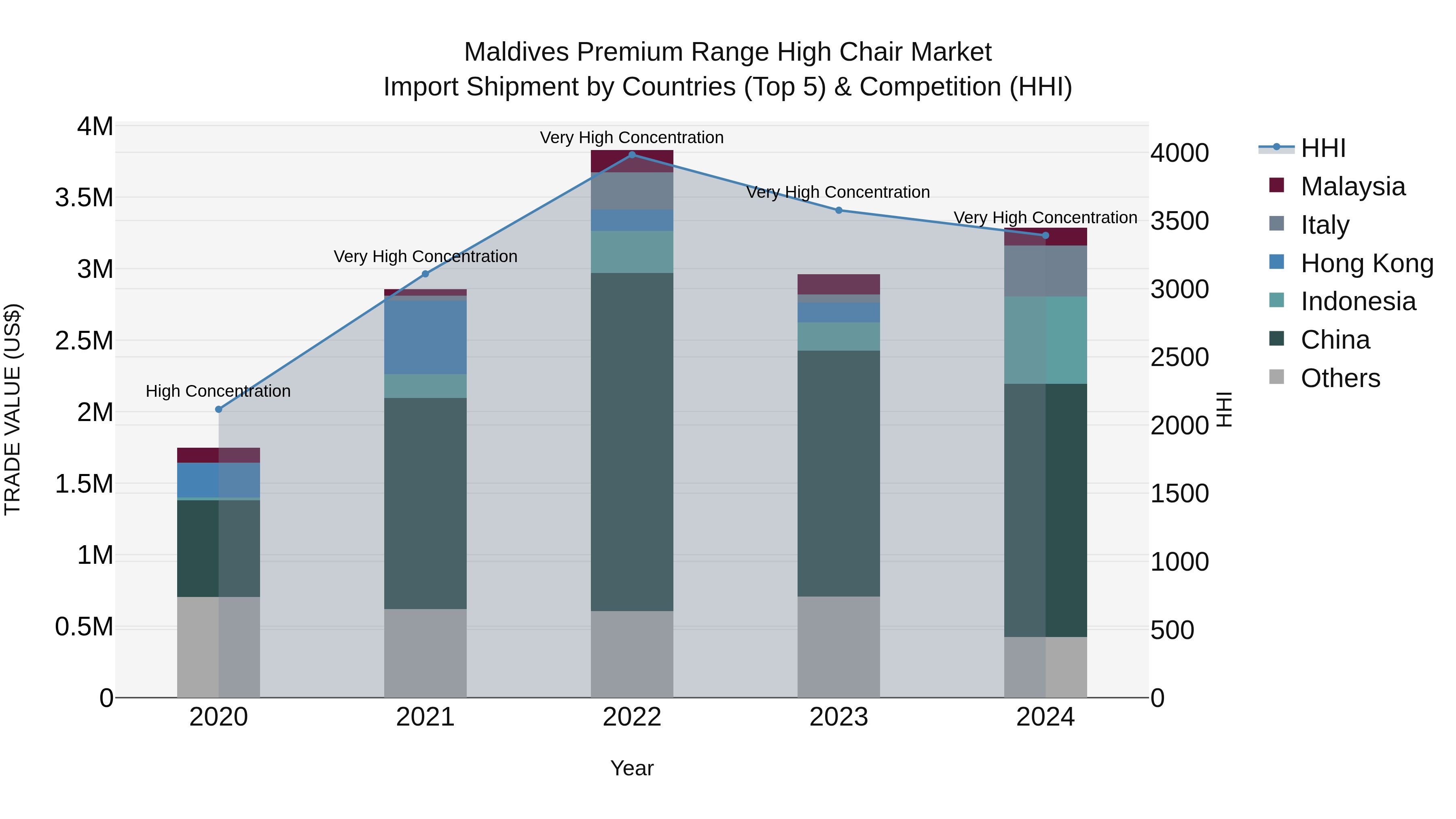 Maldives Premium Range High Chair Market Top 5 Importing Countries and Market Competition (HHI) Analysis