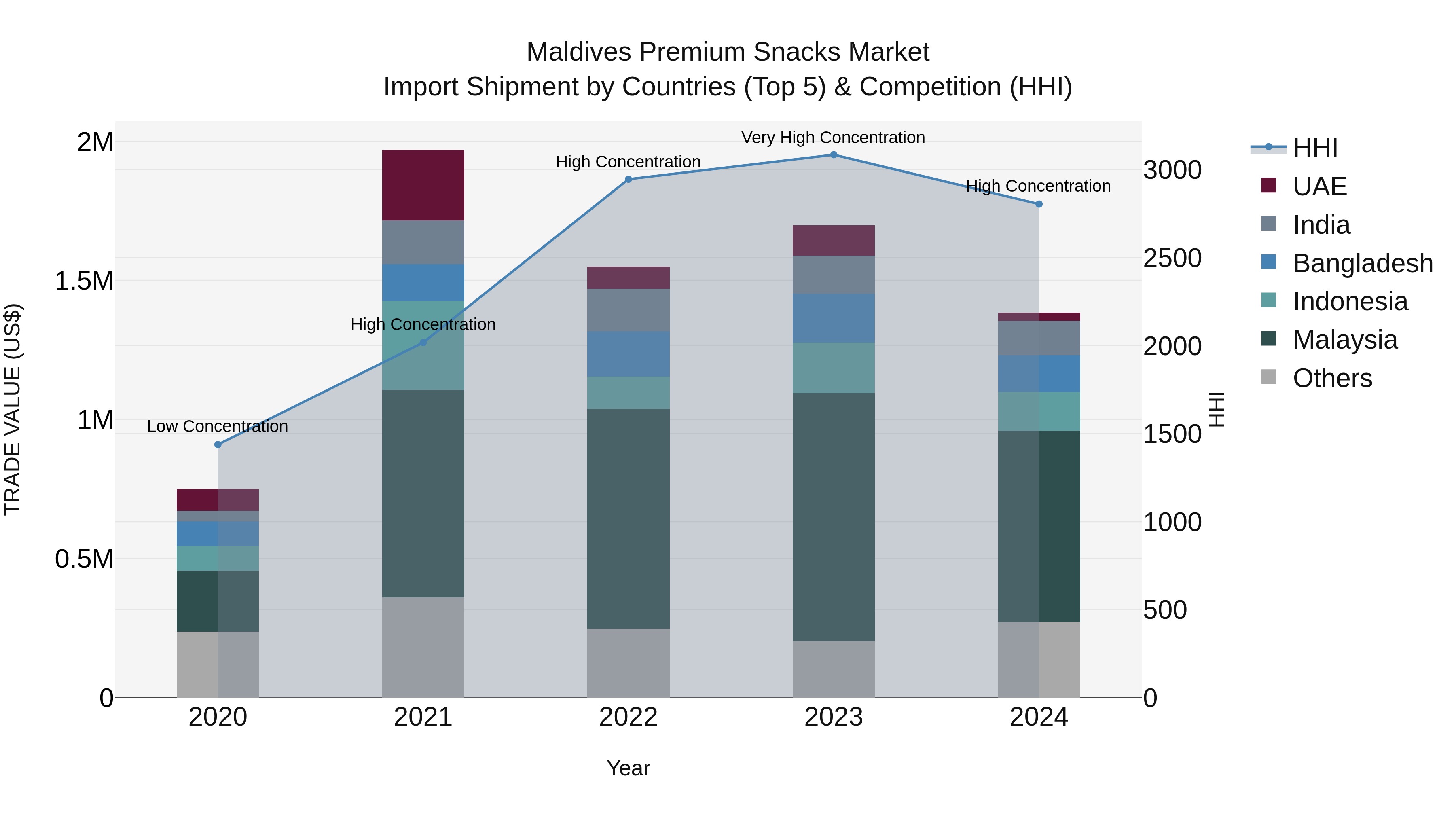 Maldives Premium Snacks Market Top 5 Importing Countries and Market Competition (HHI) Analysis