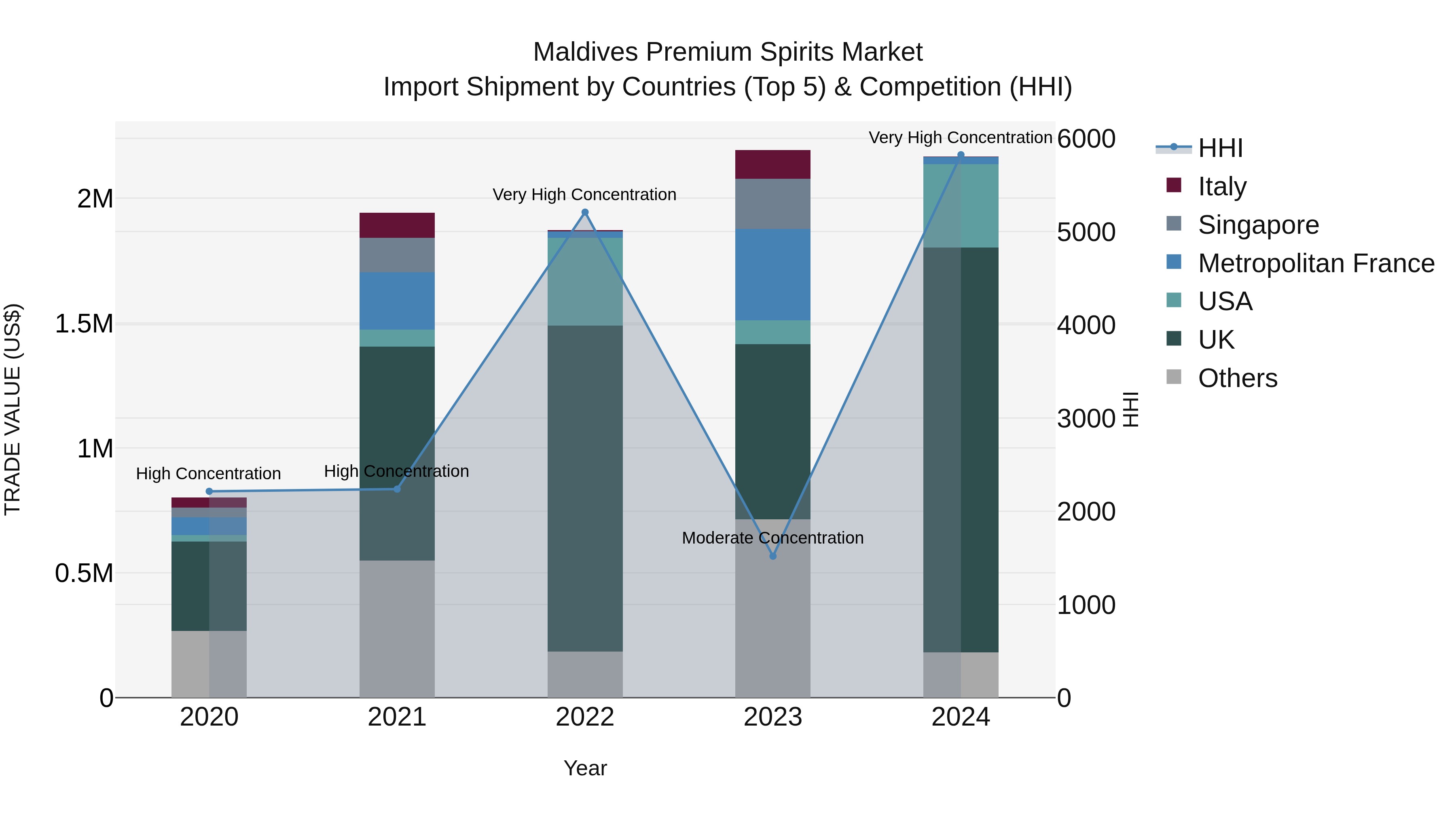 Maldives Premium Spirits Market Top 5 Importing Countries and Market Competition (HHI) Analysis