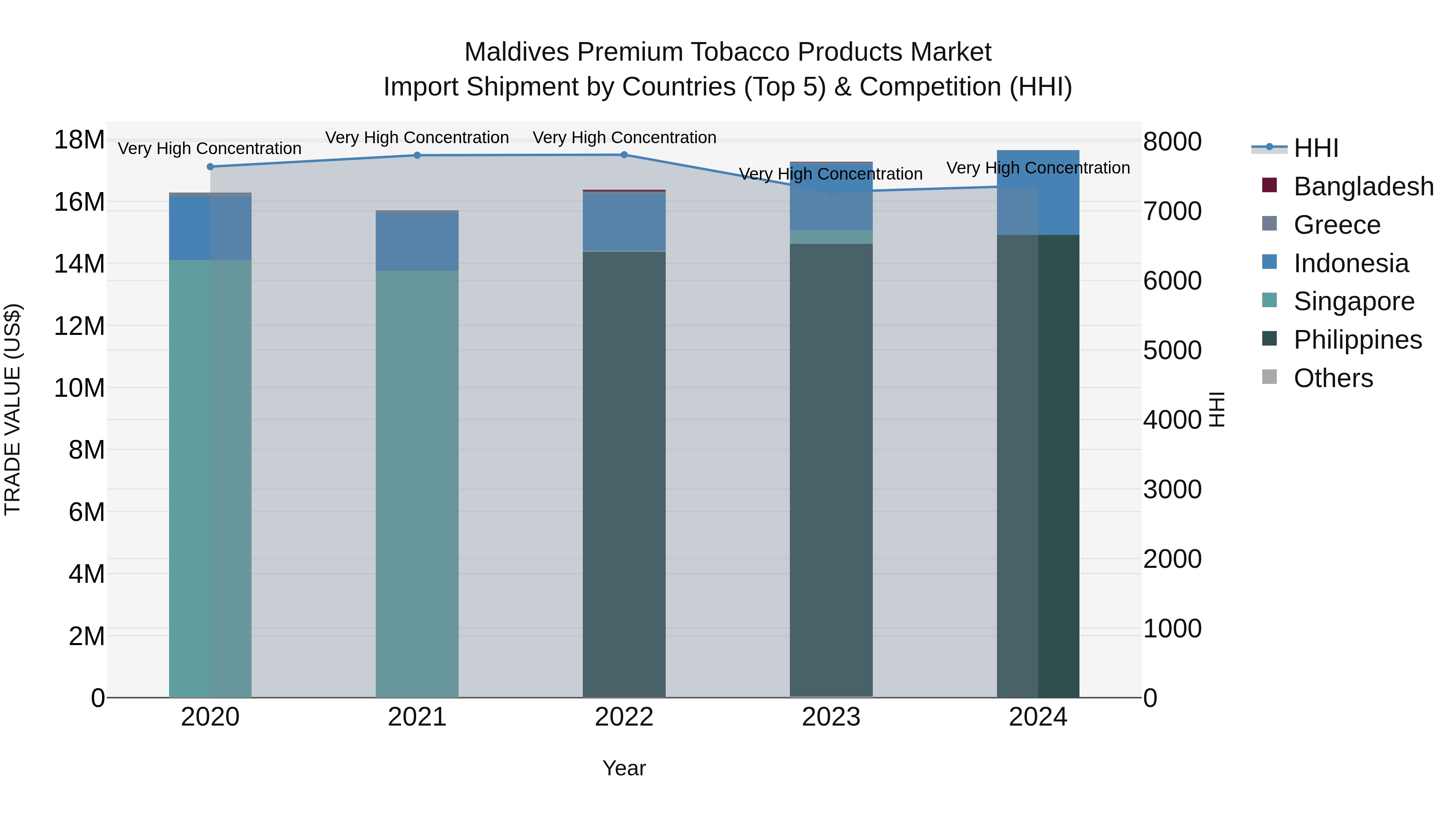 Maldives Premium Tobacco Products Market Top 5 Importing Countries and Market Competition (HHI) Analysis