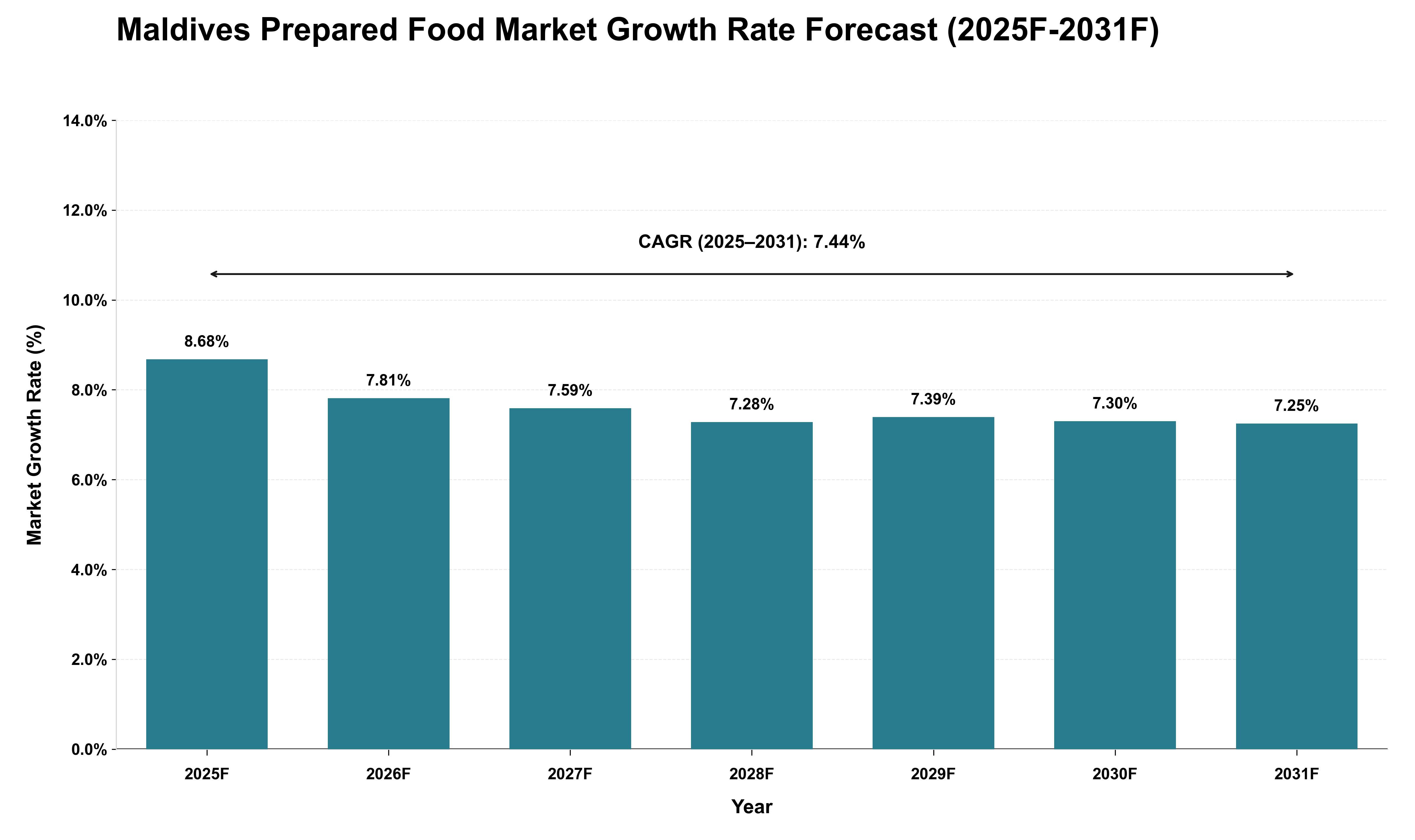Maldives Prepared Food Market Growth Rate Analysis (2025 - 2031)