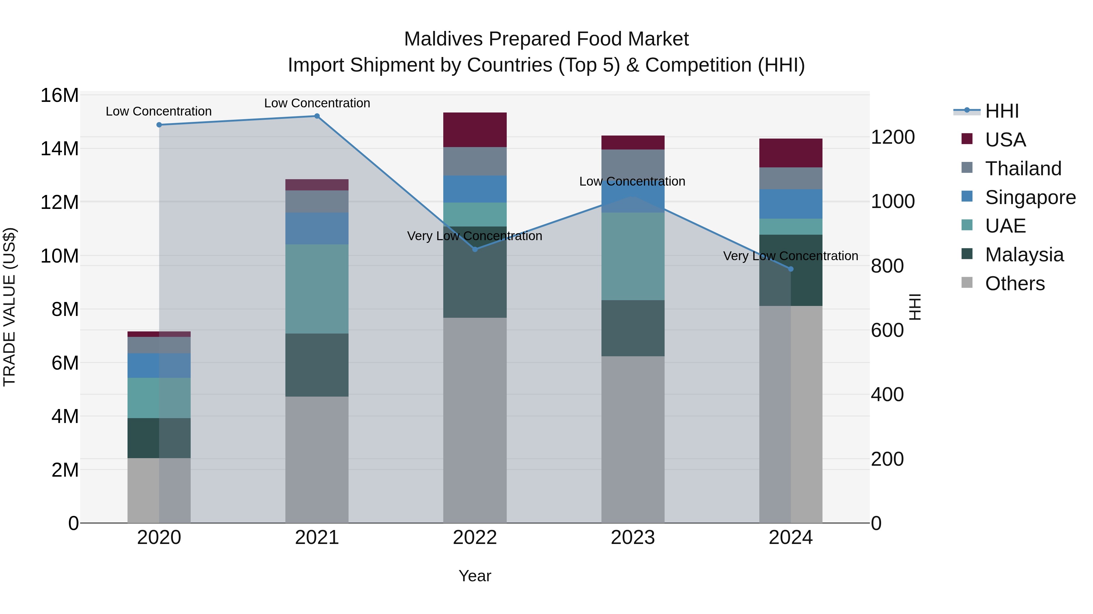Maldives Prepared Food Market Top 5 Importing Countries and Market Competition (HHI) Analysis