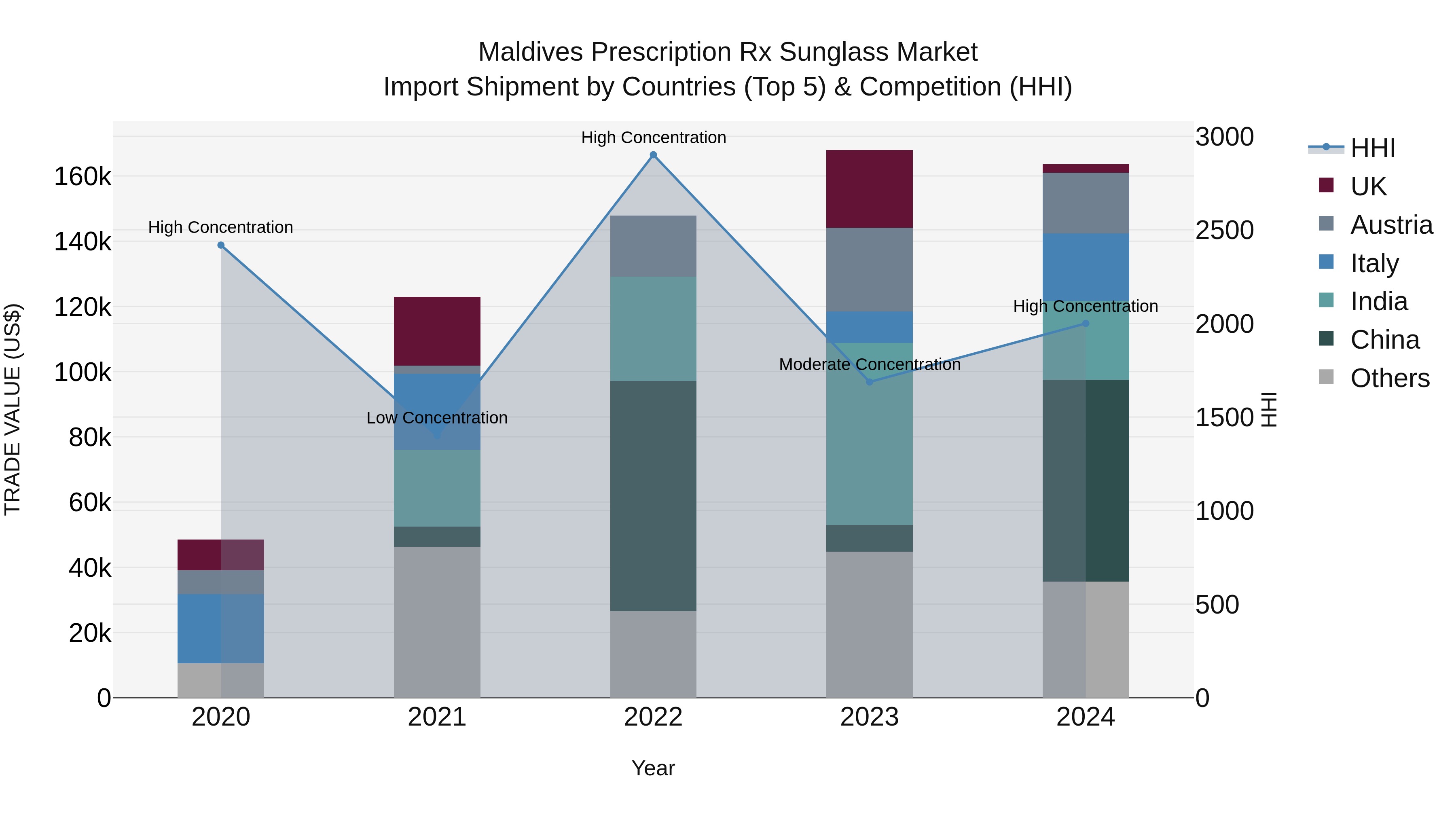Maldives Prescription Rx Sunglass Market Top 5 Importing Countries and Market Competition (HHI) Analysis