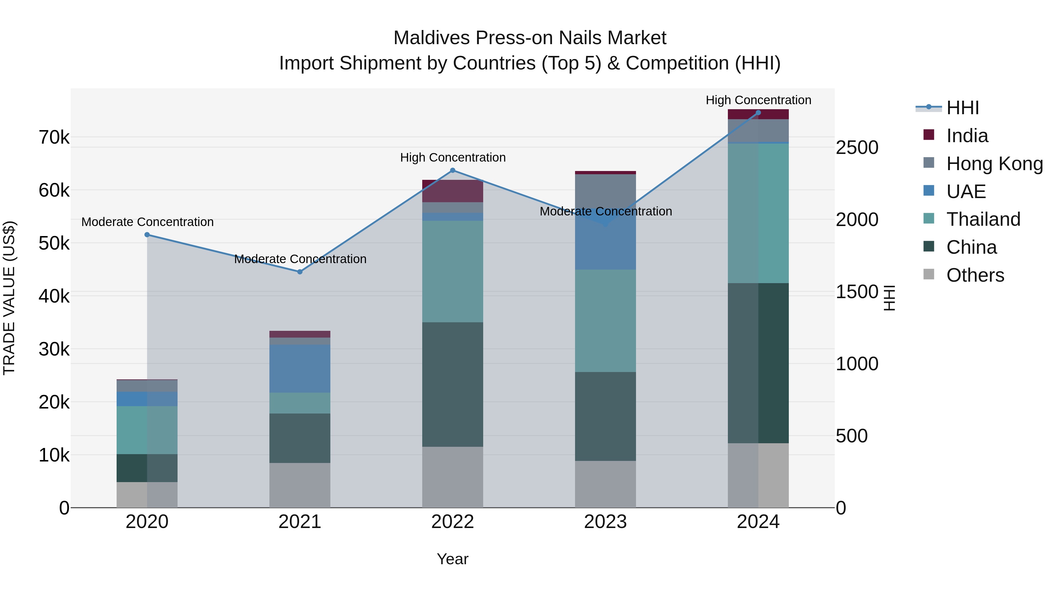 Maldives Press-on Nails Market Top 5 Importing Countries and Market Competition (HHI) Analysis
