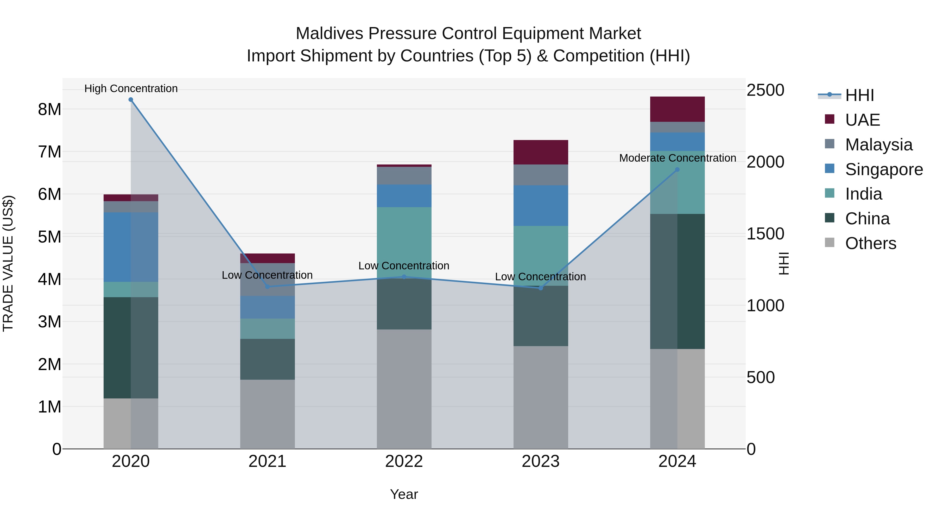 Maldives Pressure Control Equipment Market Top 5 Importing Countries and Market Competition (HHI) Analysis