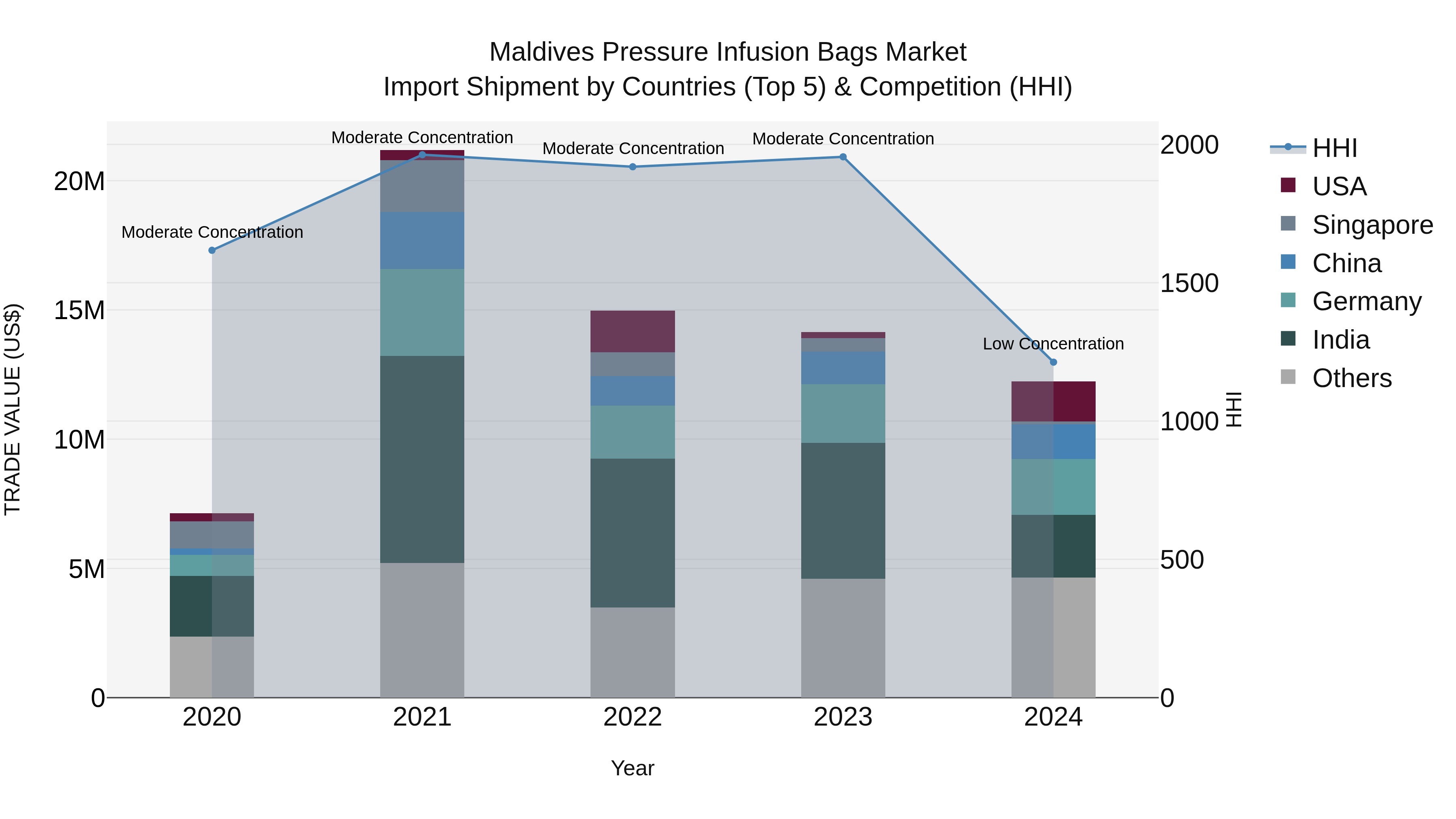 Maldives Pressure Infusion Bags Market Top 5 Importing Countries and Market Competition (HHI) Analysis