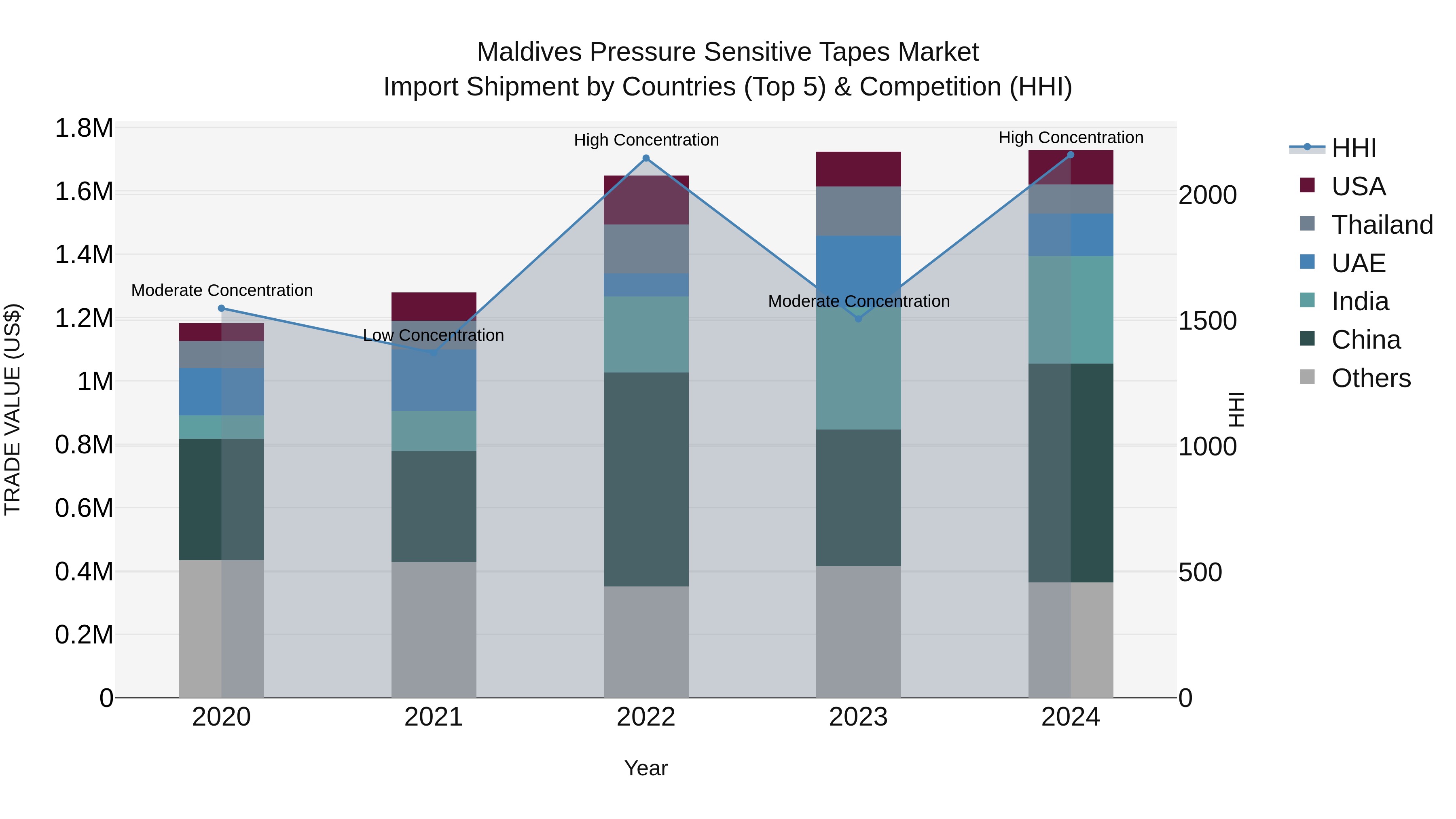 Maldives Pressure Sensitive Tapes Market Top 5 Importing Countries and Market Competition (HHI) Analysis