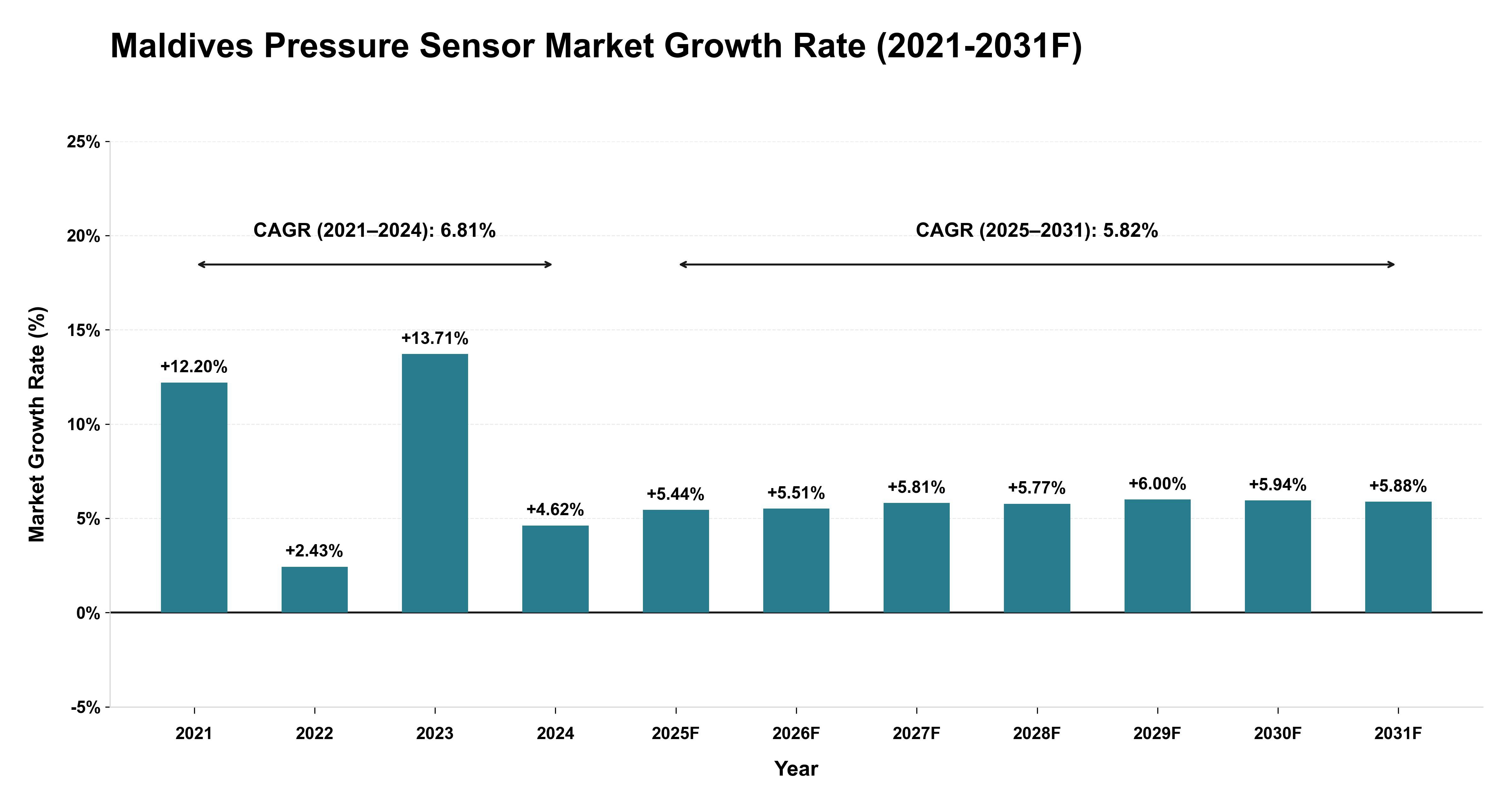 Maldives Pressure Sensor Market Year-wise Growth Rate (2021-2031F)
